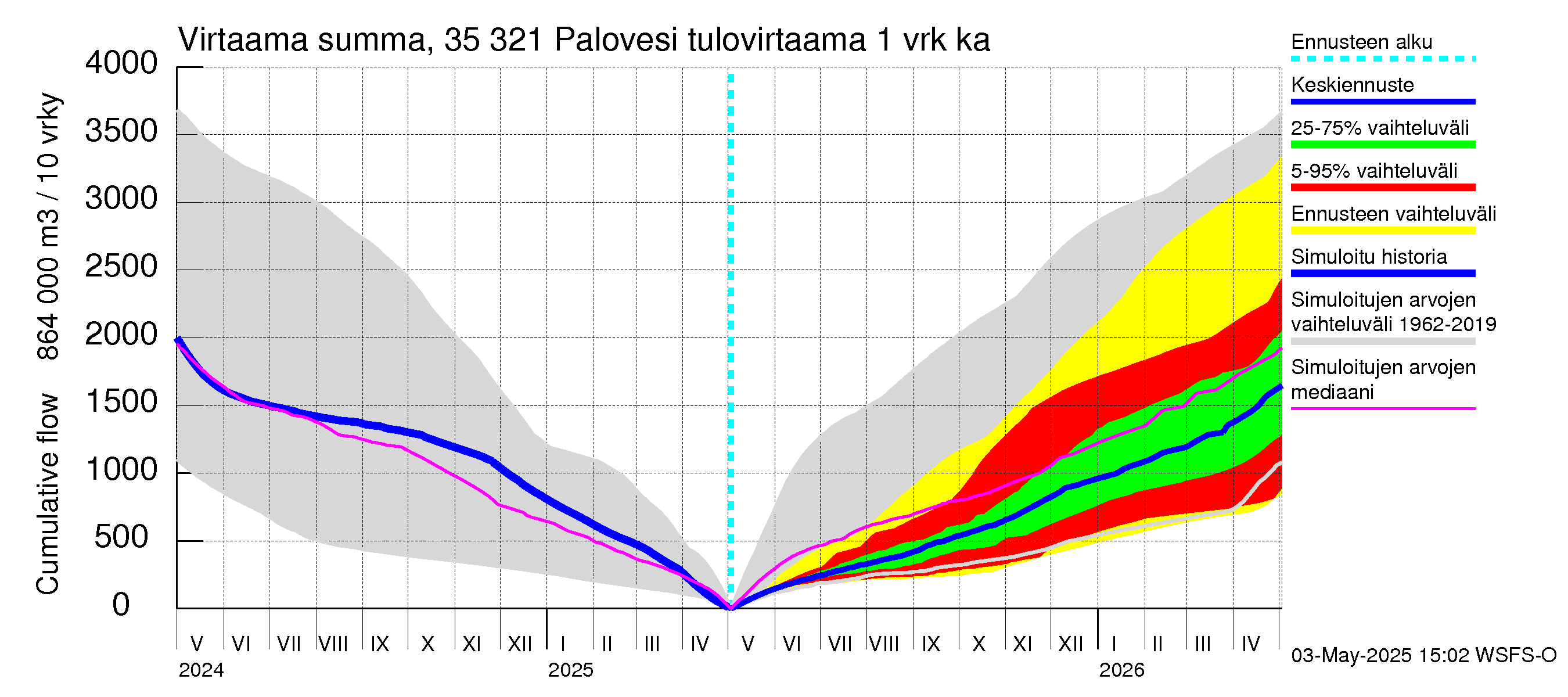 Kokemäenjoen vesistöalue - Ruovesi-Palovesi: Tulovirtaama - summa