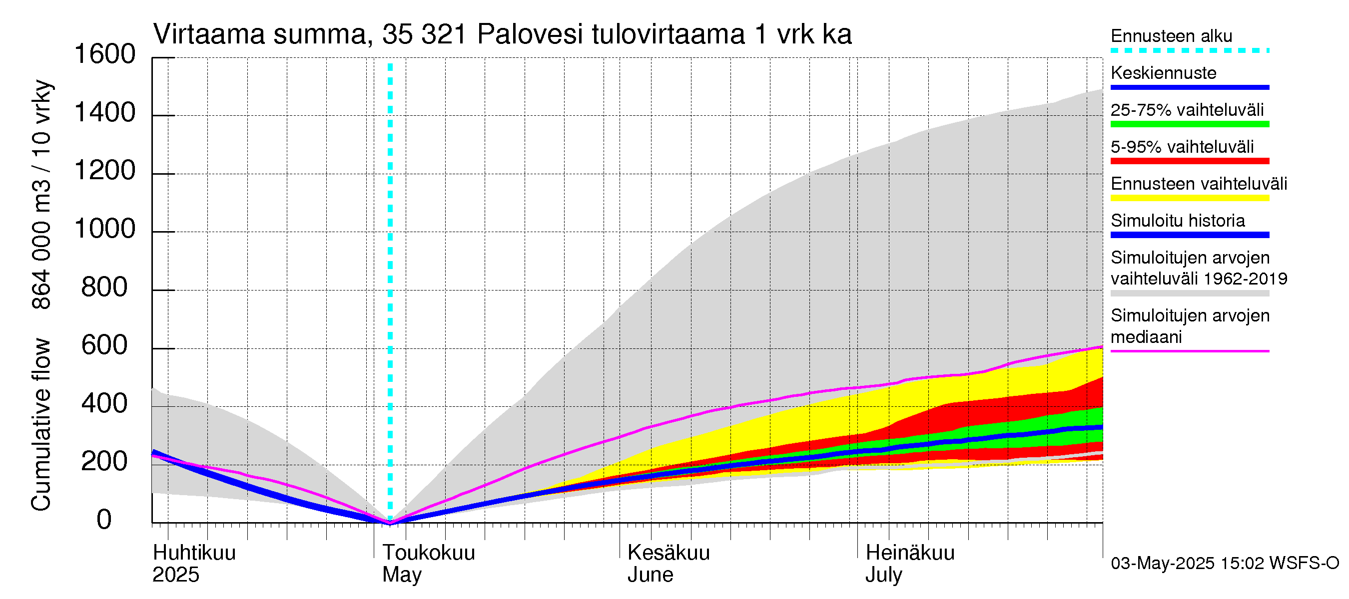 Kokemäenjoen vesistöalue - Ruovesi-Palovesi: Tulovirtaama - summa