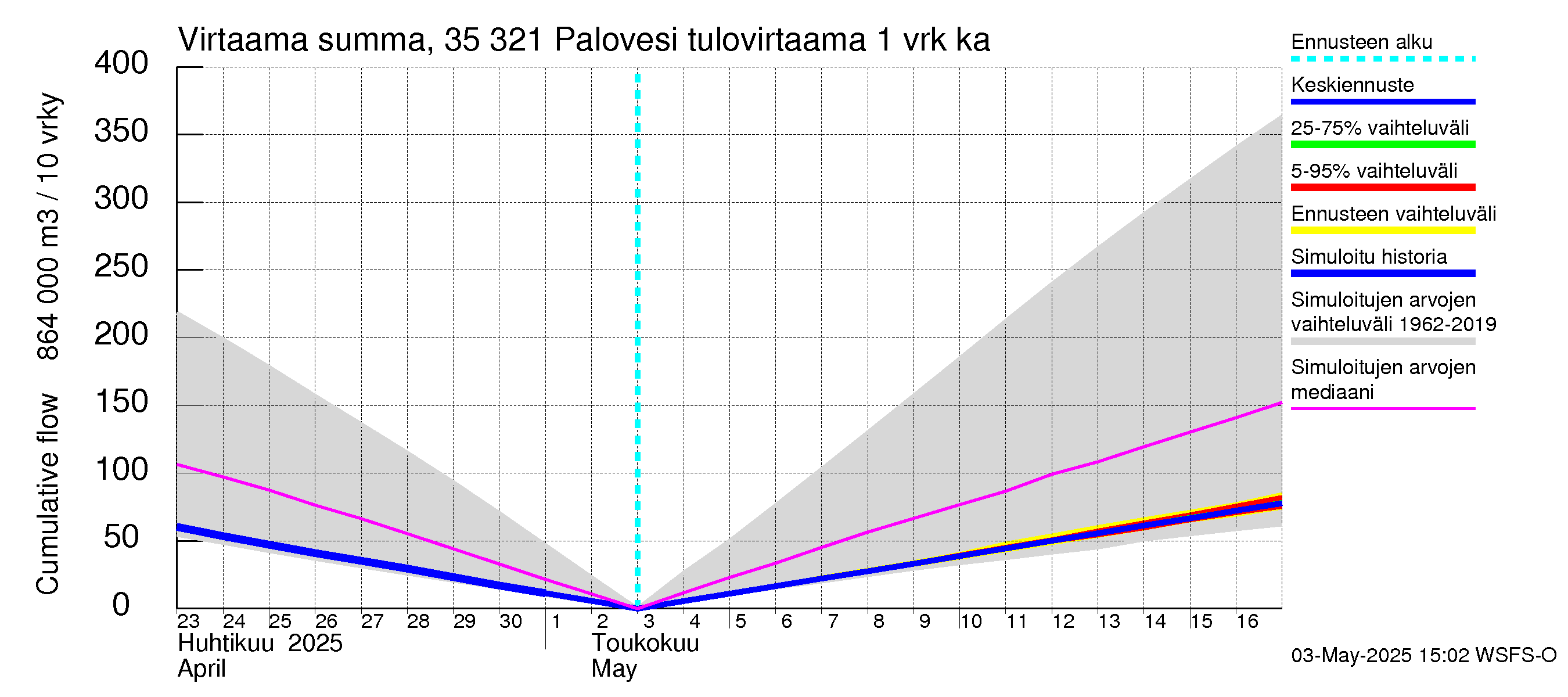 Kokemäenjoen vesistöalue - Ruovesi-Palovesi: Tulovirtaama - summa