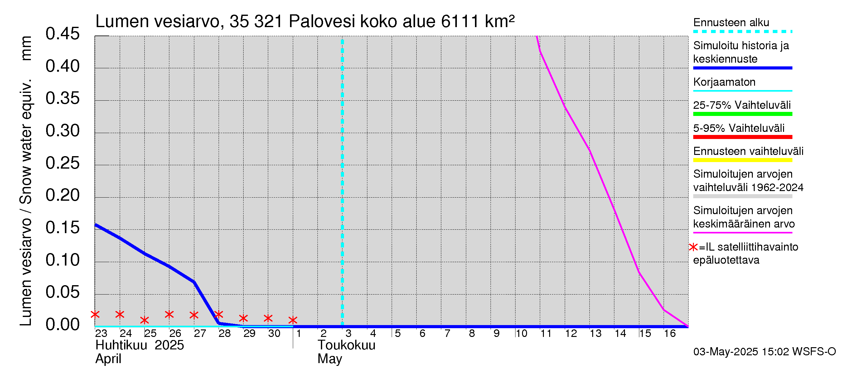 Kokemäenjoen vesistöalue - Ruovesi-Palovesi: Lumen vesiarvo