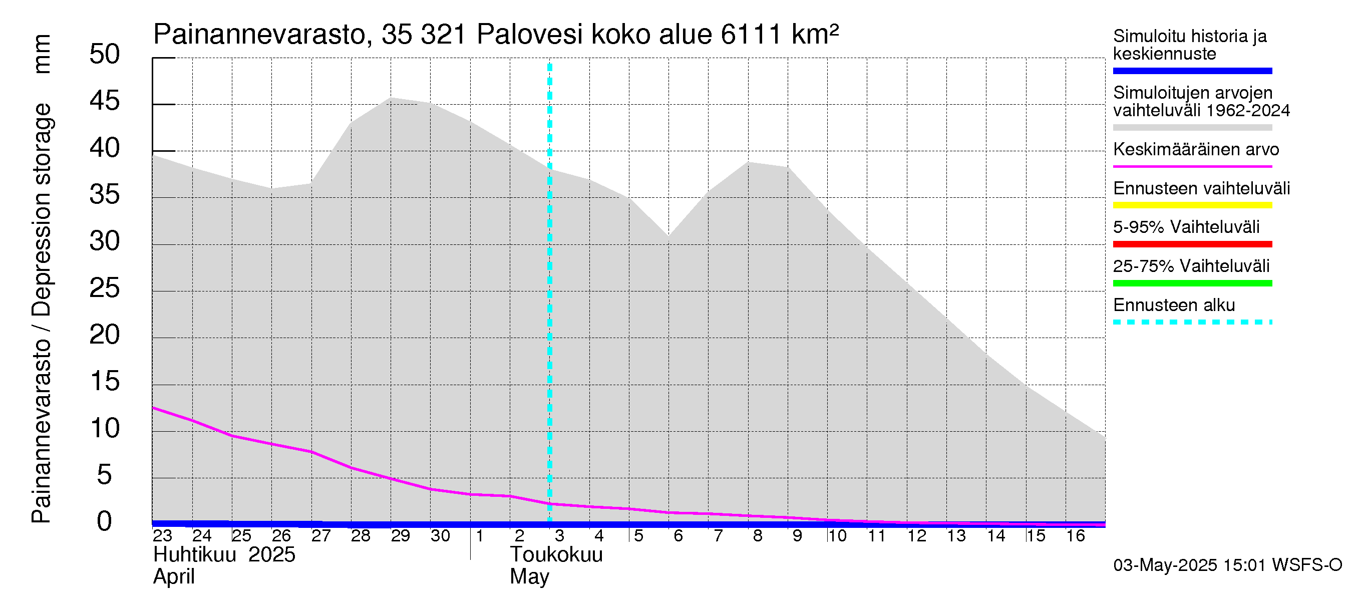 Kokemäenjoen vesistöalue - Ruovesi-Palovesi: Painannevarasto