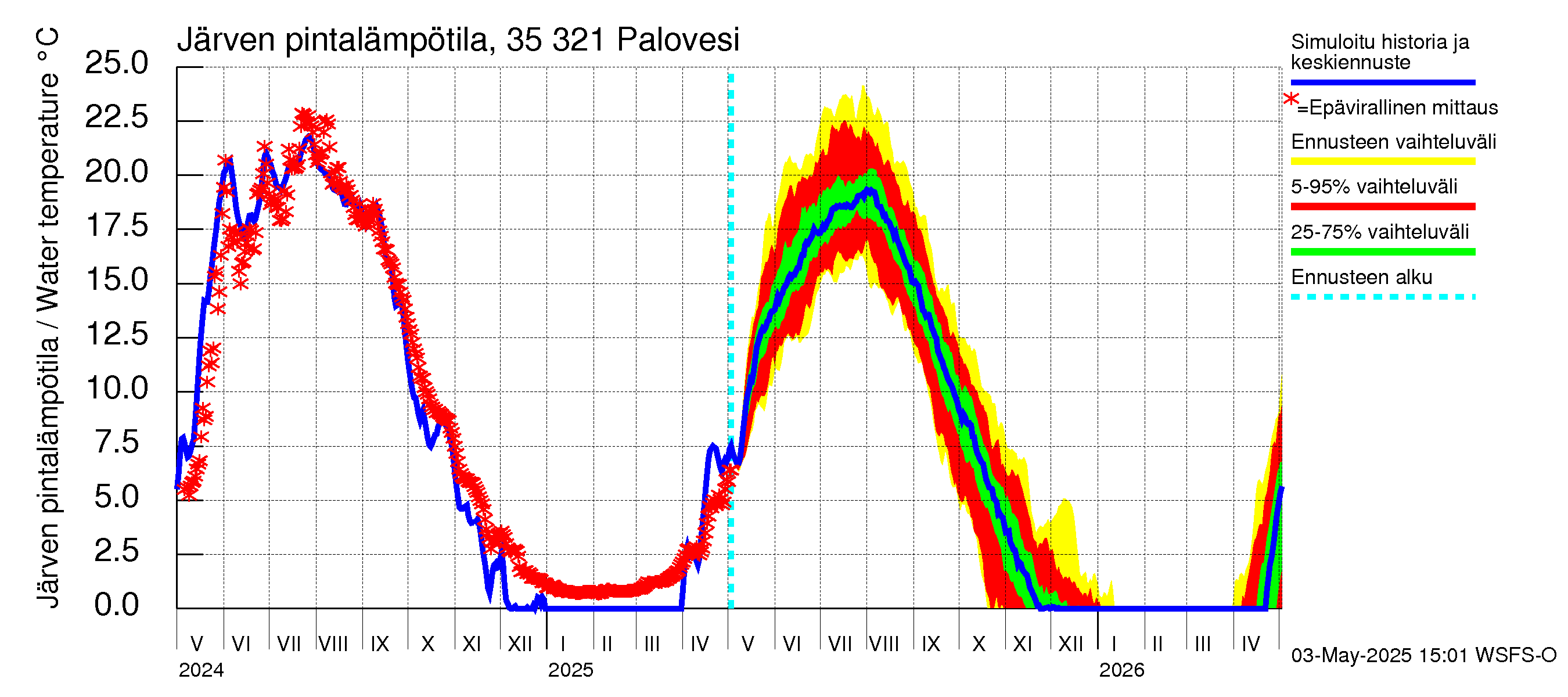 Kokemäenjoen vesistöalue - Ruovesi-Palovesi: Järven pintalämpötila