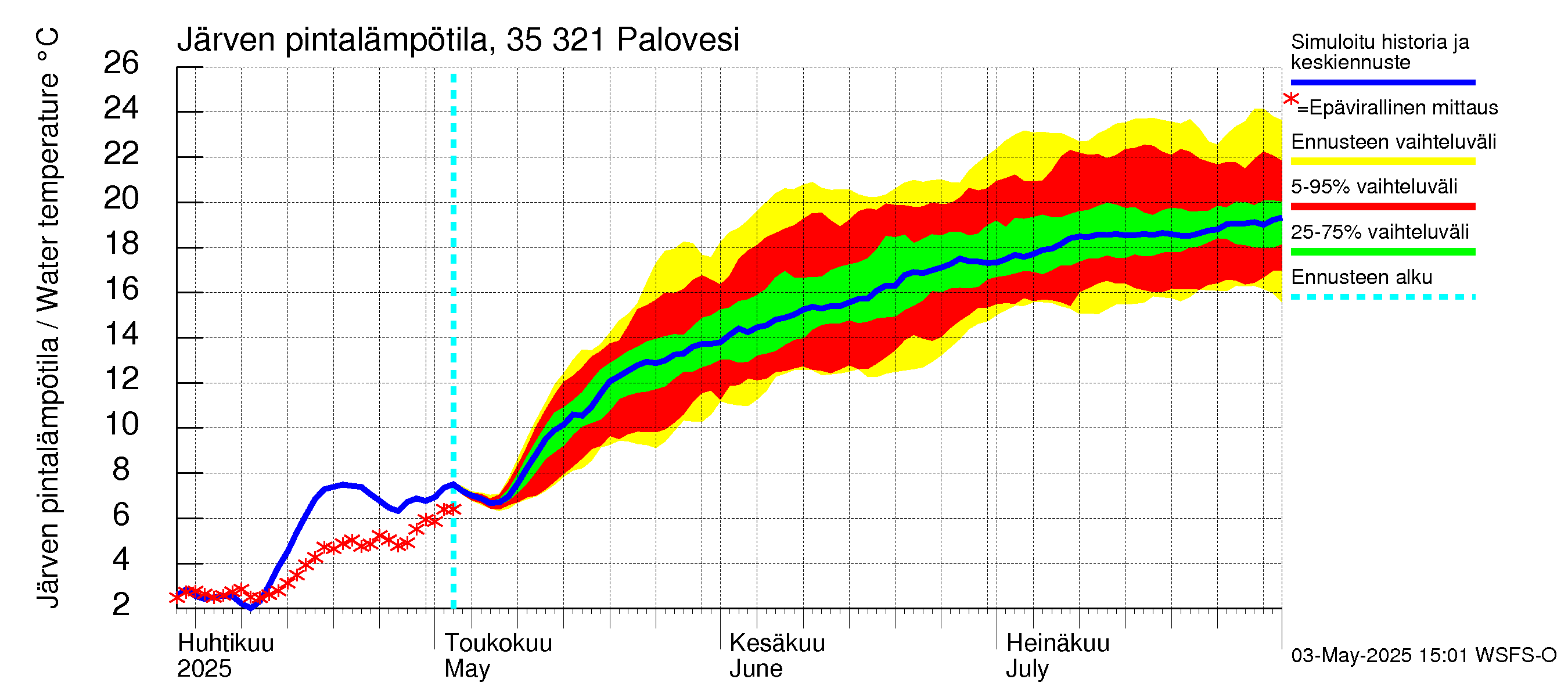 Kokemäenjoen vesistöalue - Ruovesi-Palovesi: Järven pintalämpötila