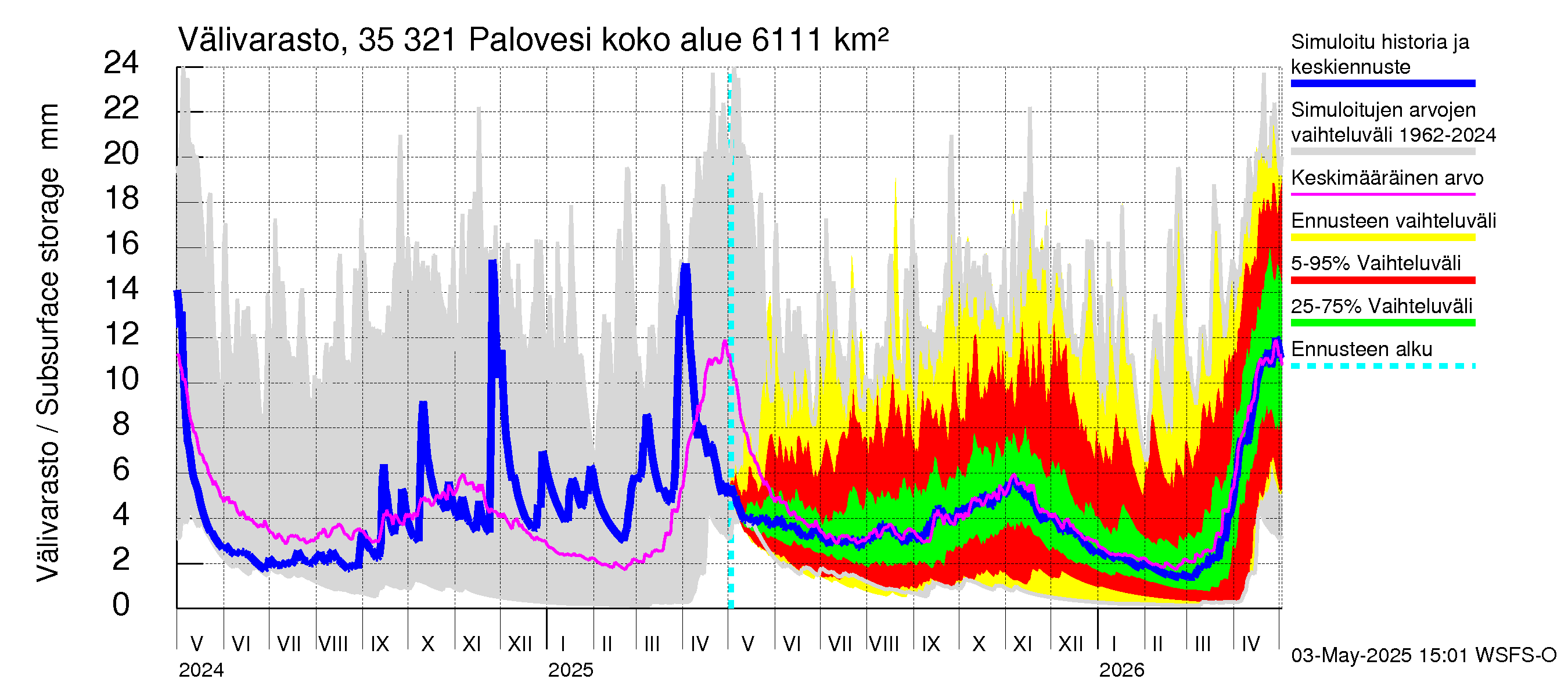 Kokemäenjoen vesistöalue - Ruovesi-Palovesi: Välivarasto