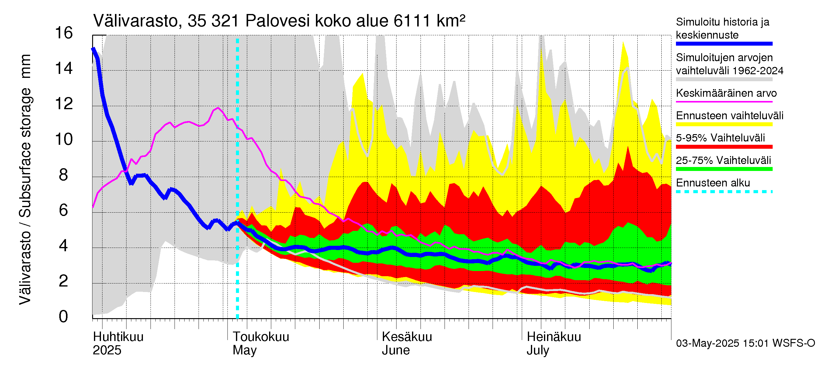 Kokemäenjoen vesistöalue - Ruovesi-Palovesi: Välivarasto