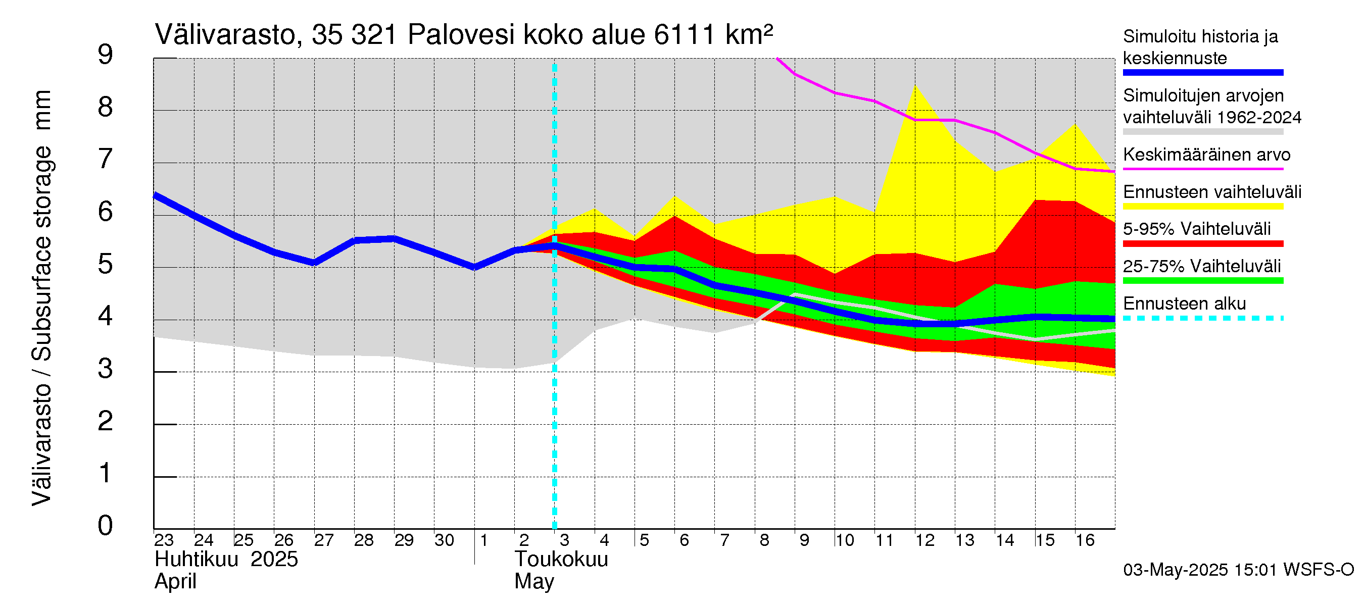 Kokemäenjoen vesistöalue - Ruovesi-Palovesi: Välivarasto