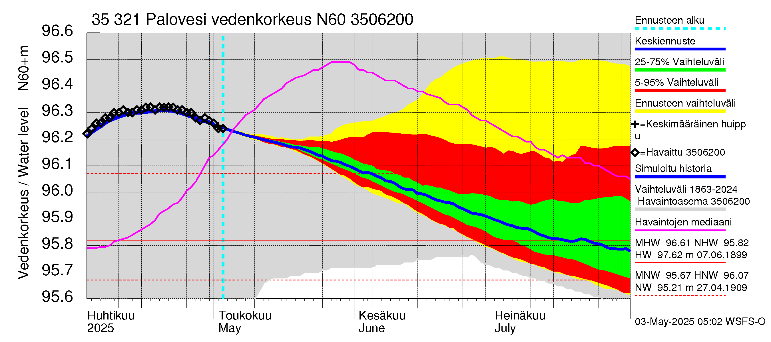 Kokemäenjoen vesistöalue - Ruovesi-Palovesi: Vedenkorkeus - jakaumaennuste