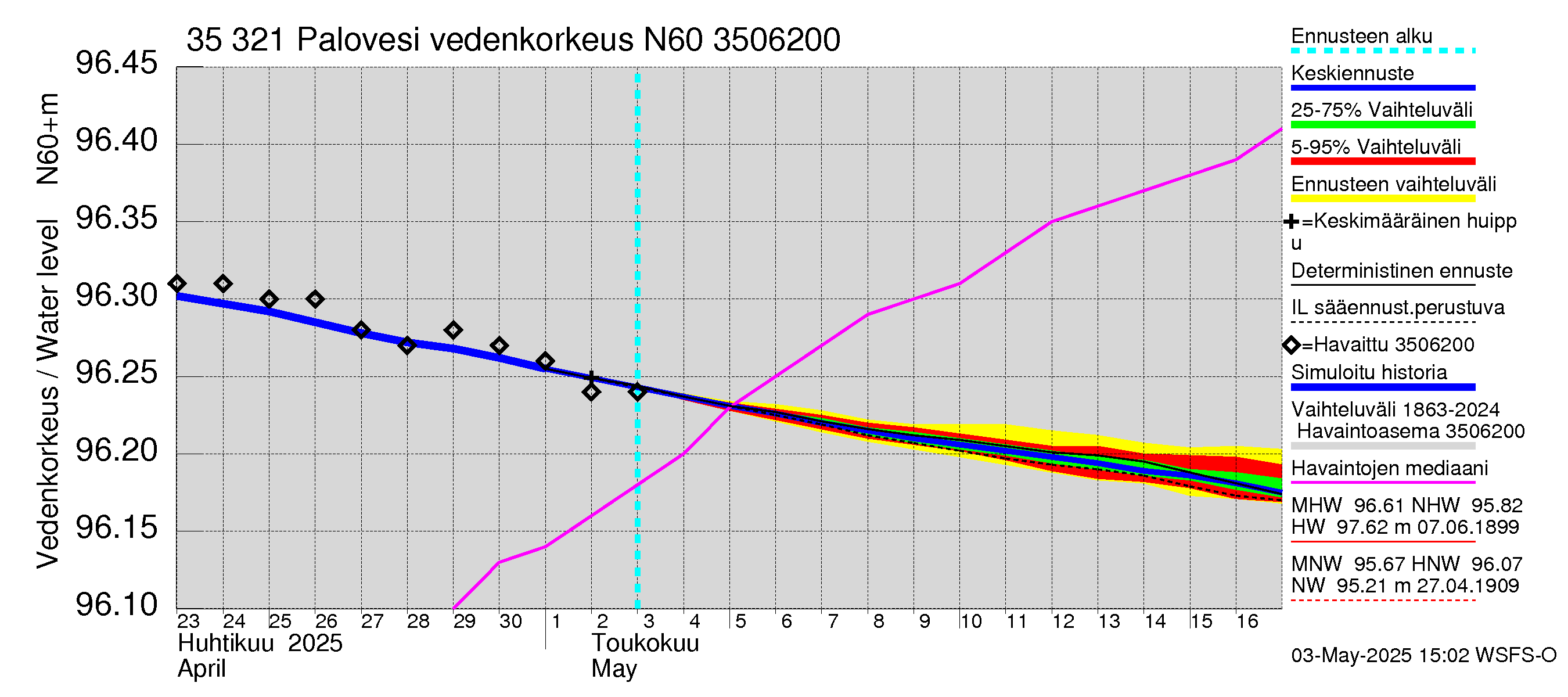 Kokemäenjoen vesistöalue - Ruovesi-Palovesi: Vedenkorkeus - jakaumaennuste