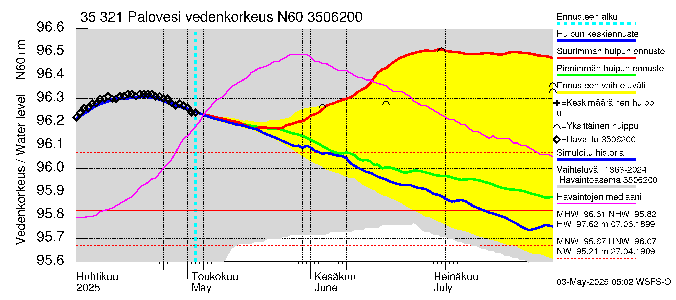 Kokemäenjoen vesistöalue - Ruovesi-Palovesi: Vedenkorkeus - huippujen keski- ja ääriennusteet