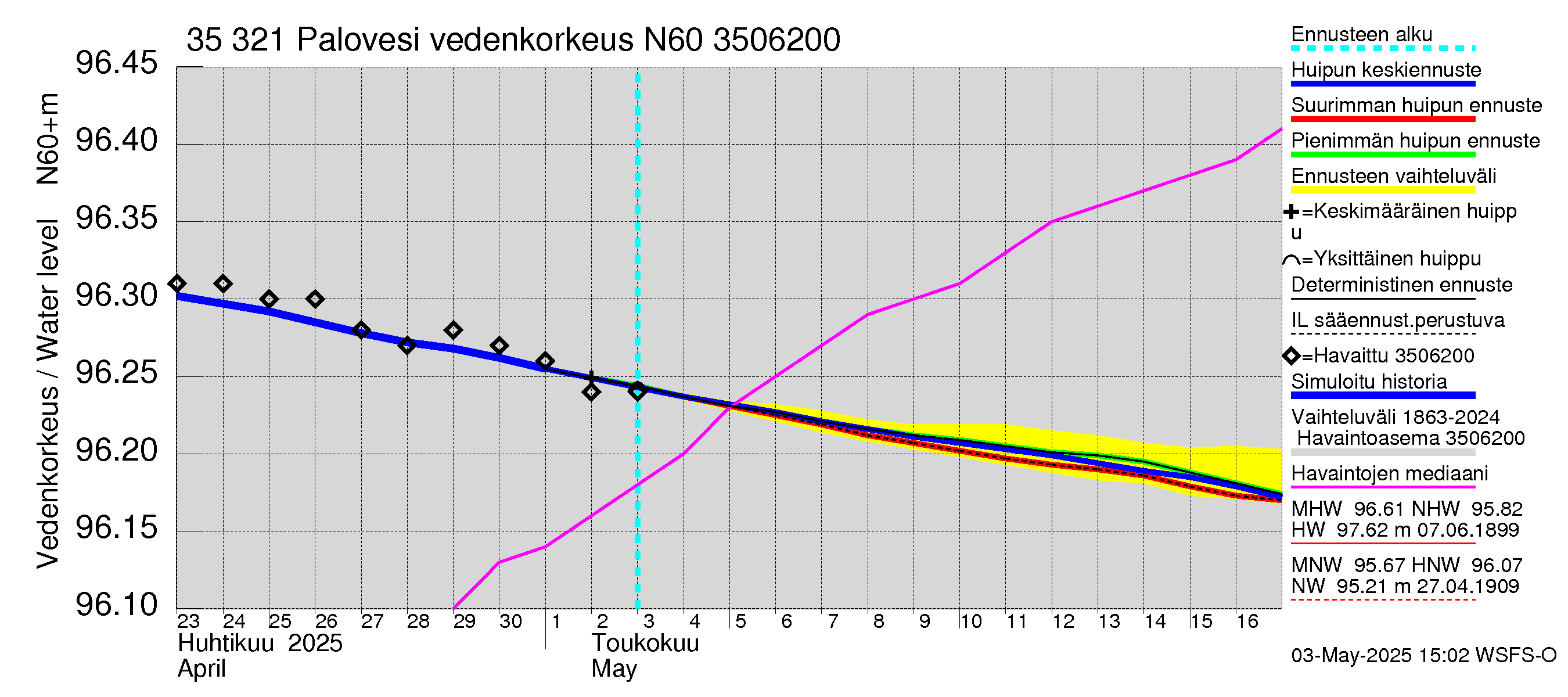 Kokemäenjoen vesistöalue - Ruovesi-Palovesi: Vedenkorkeus - huippujen keski- ja ääriennusteet