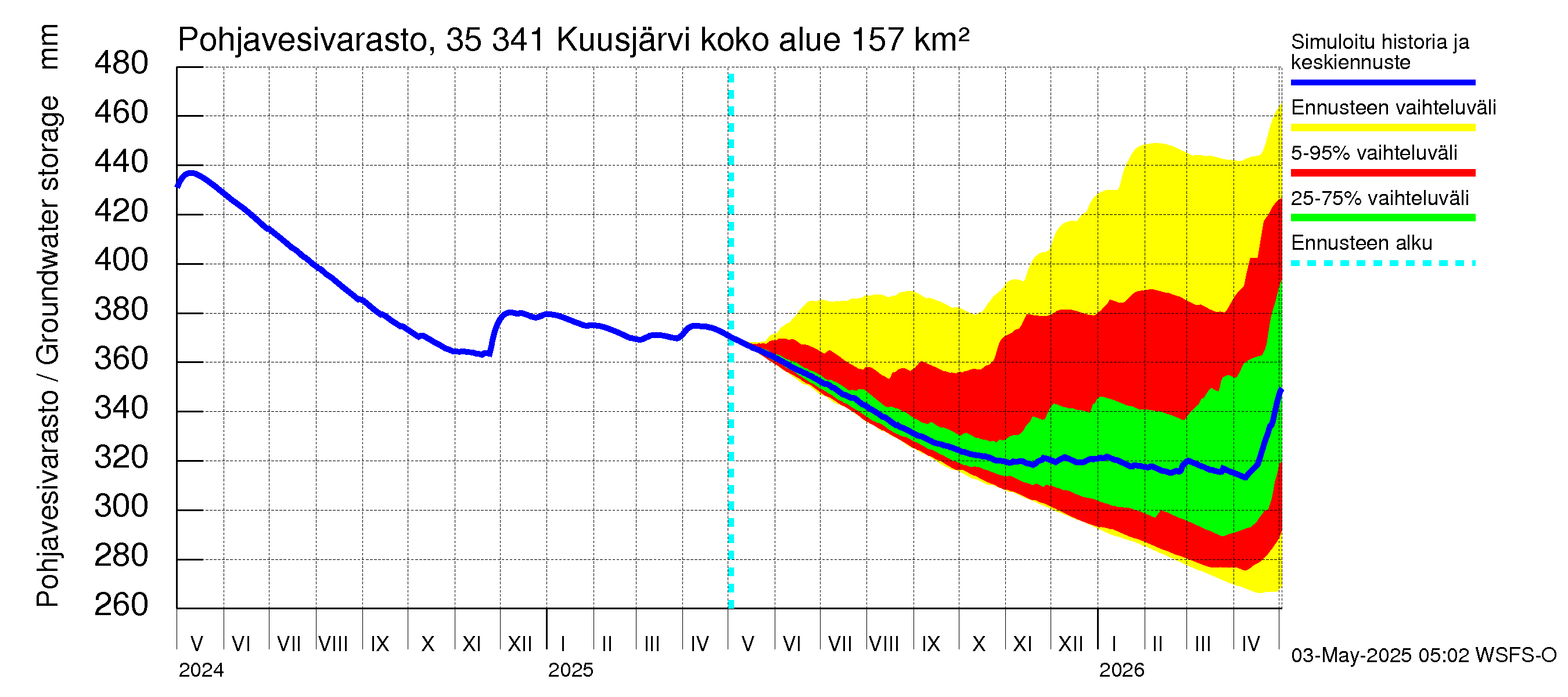 Kokemäenjoen vesistöalue - Kuusjärvi: Pohjavesivarasto