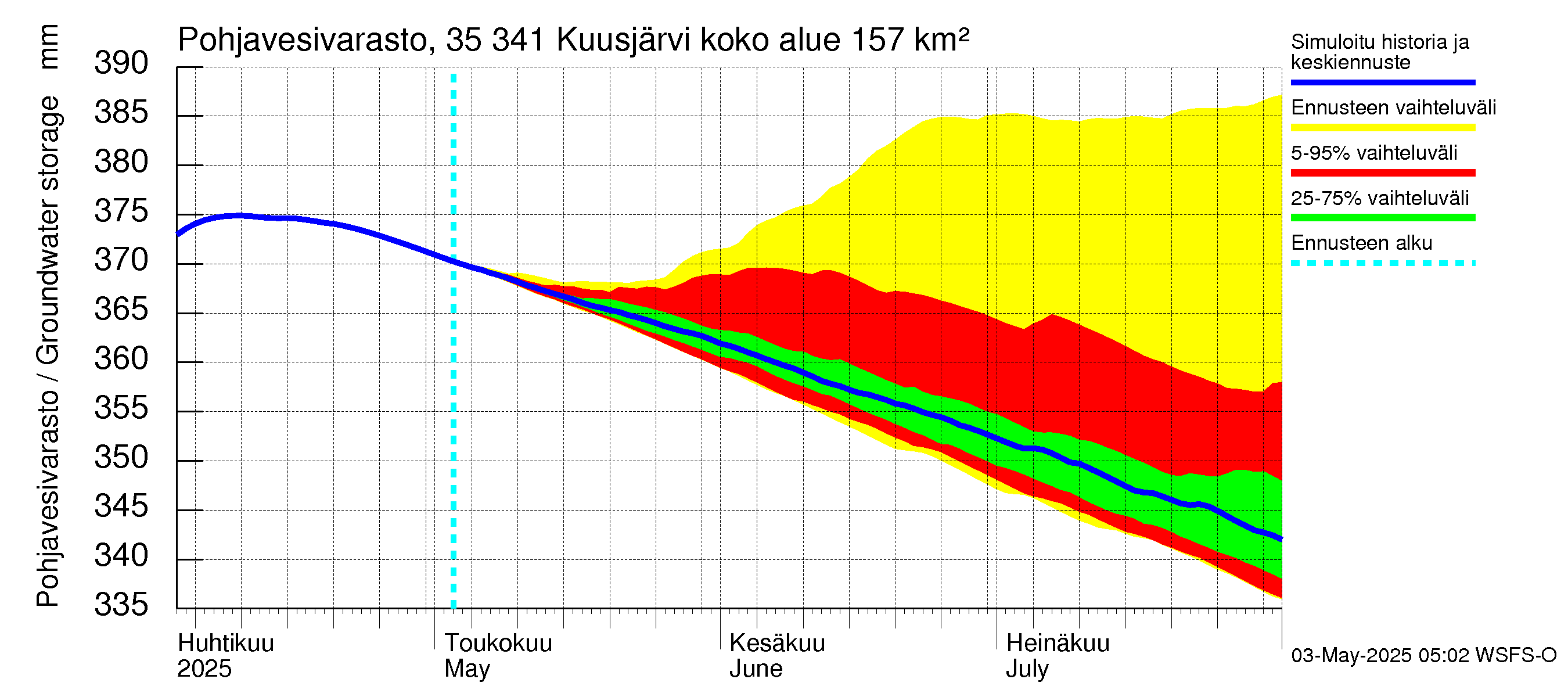 Kokemäenjoen vesistöalue - Kuusjärvi: Pohjavesivarasto
