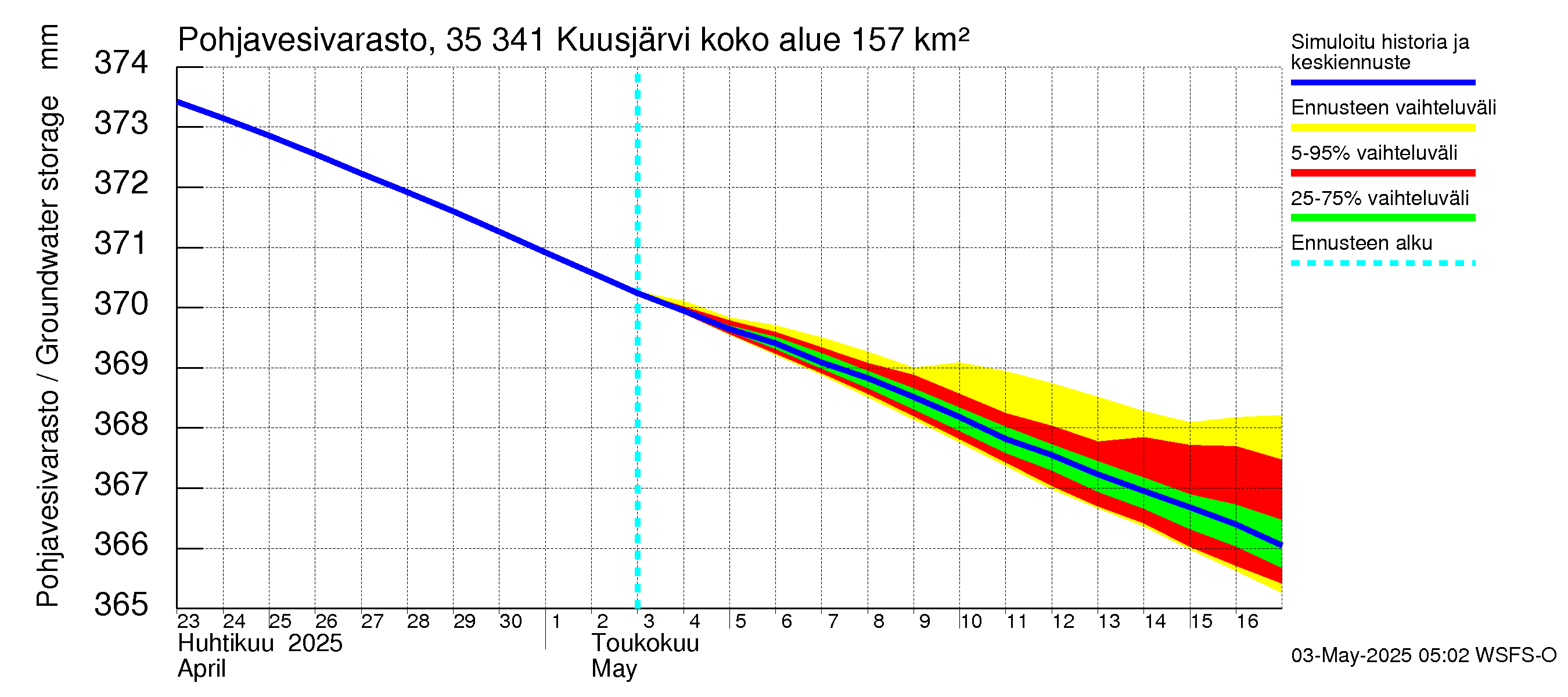 Kokemäenjoen vesistöalue - Kuusjärvi: Pohjavesivarasto