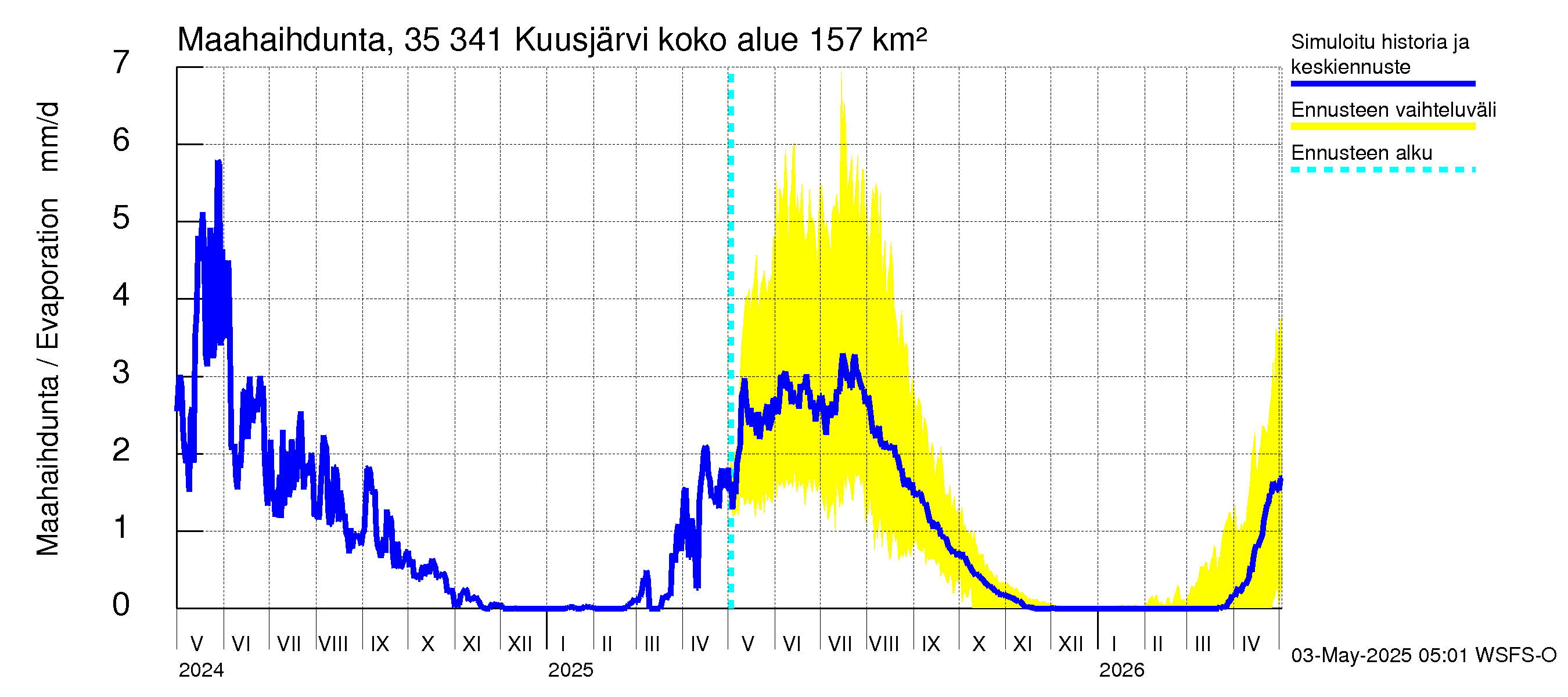 Kokemäenjoen vesistöalue - Kuusjärvi: Haihdunta maa-alueelta