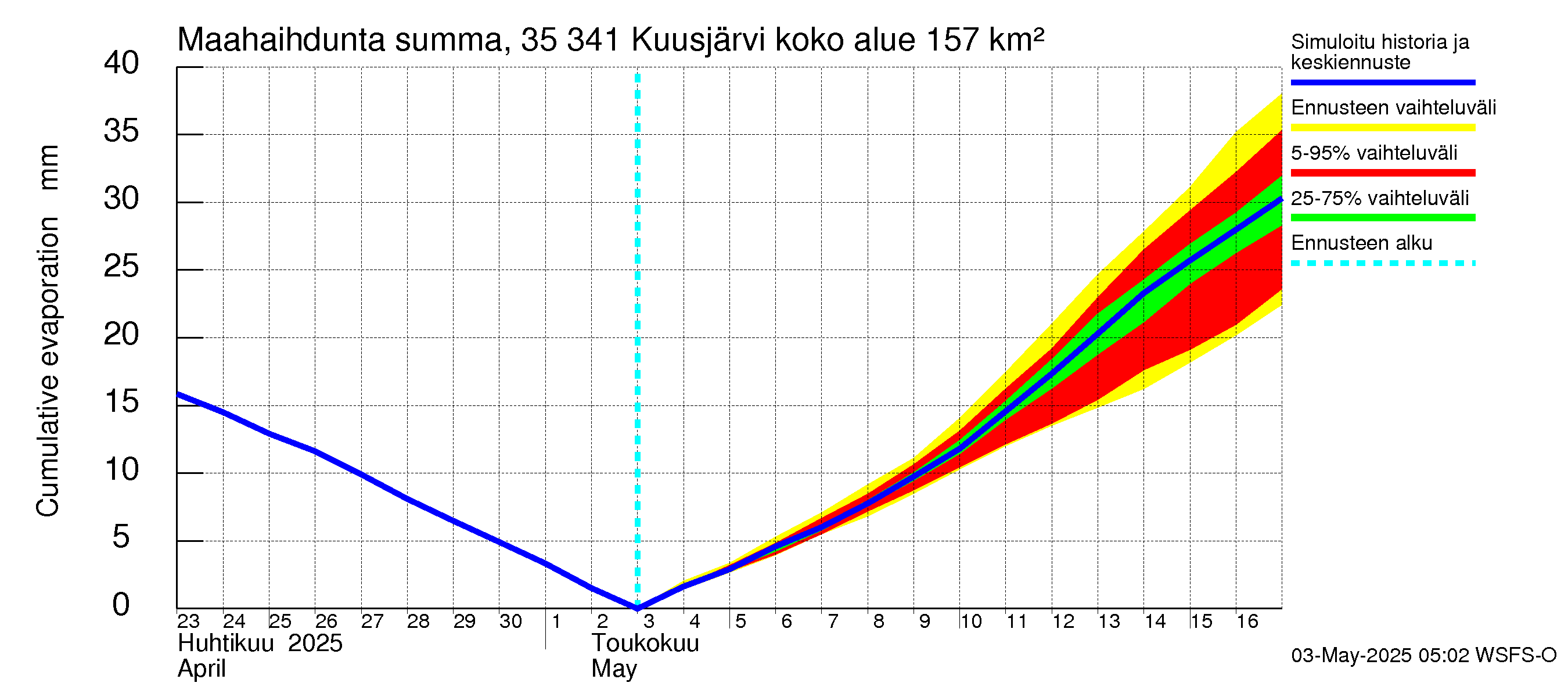 Kokemäenjoen vesistöalue - Kuusjärvi: Haihdunta maa-alueelta - summa