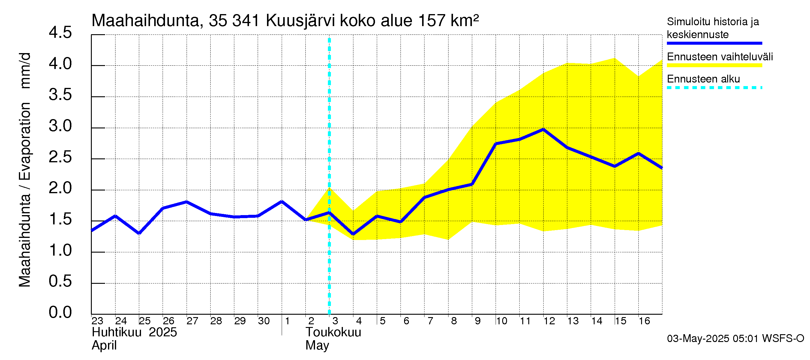 Kokemäenjoen vesistöalue - Kuusjärvi: Haihdunta maa-alueelta