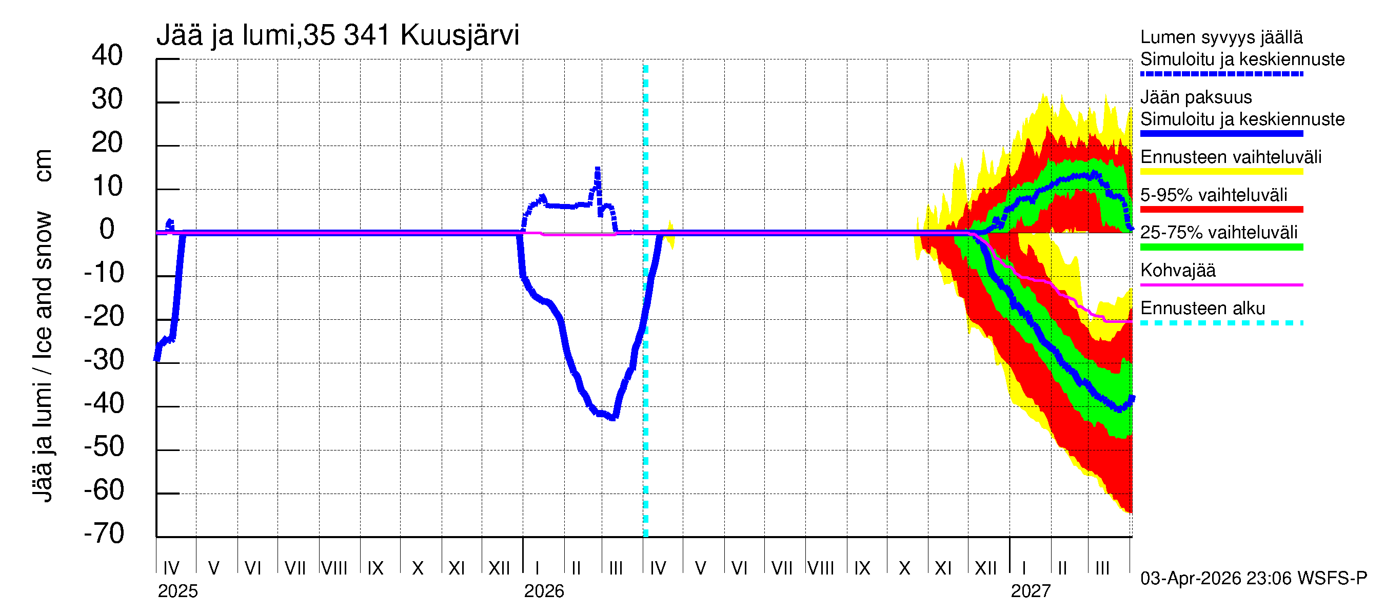 Kokemäenjoen vesistöalue - Kuusjärvi: Jään paksuus