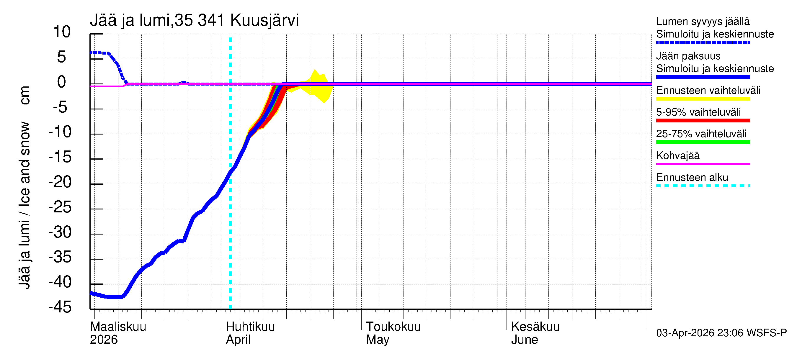Kokemäenjoen vesistöalue - Kuusjärvi: Jään paksuus