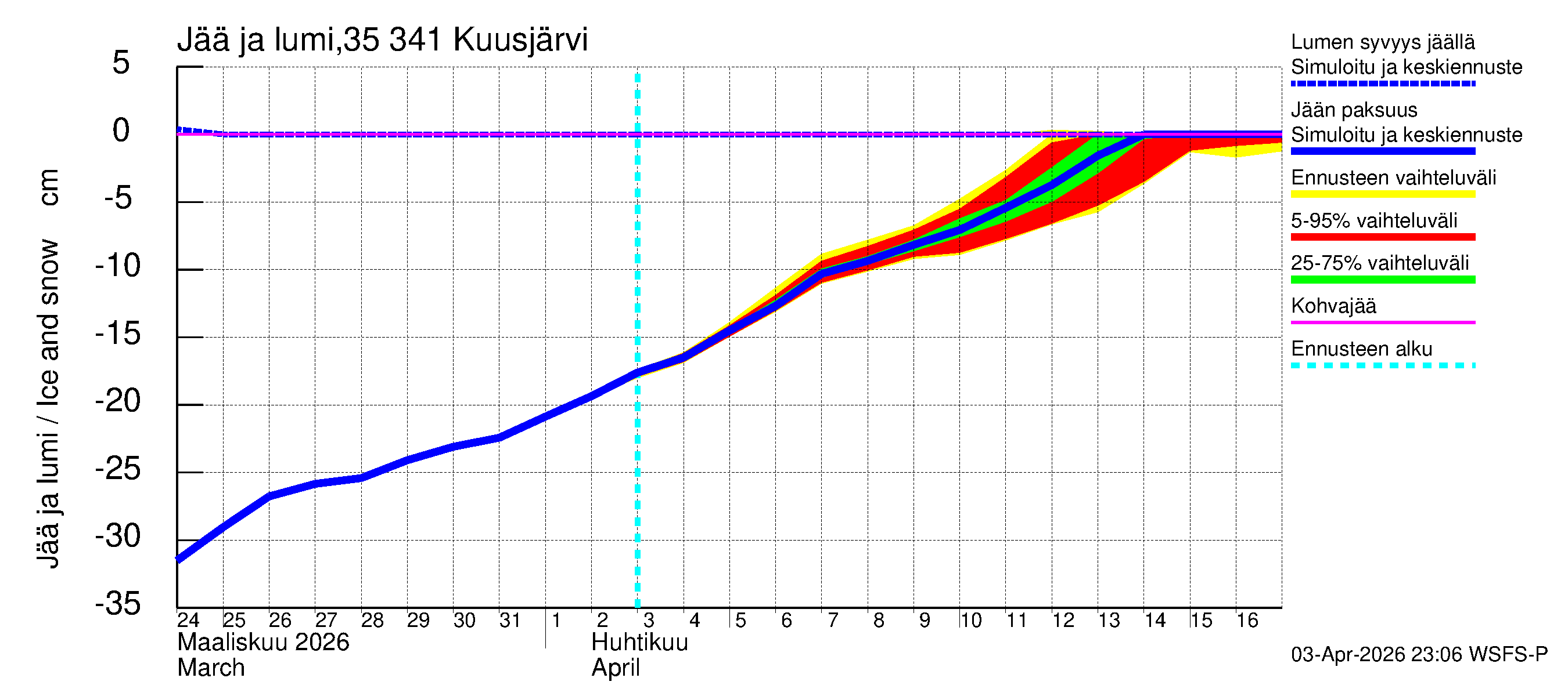 Kokemäenjoen vesistöalue - Kuusjärvi: Jään paksuus