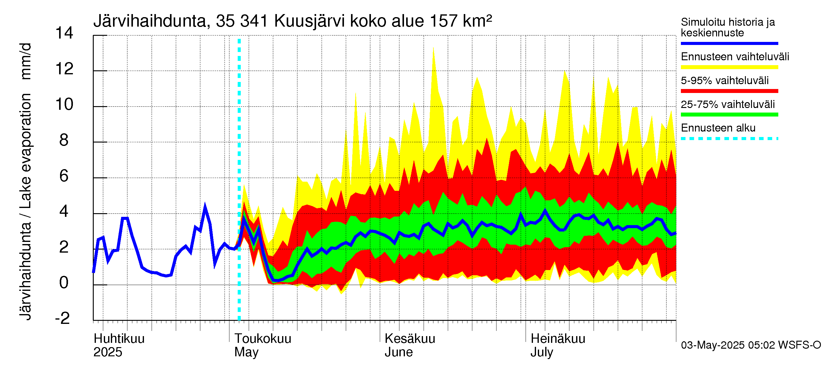 Kokemäenjoen vesistöalue - Kuusjärvi: Järvihaihdunta