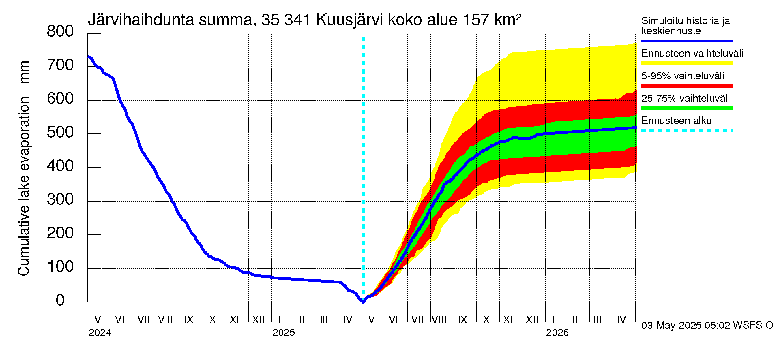 Kokemäenjoen vesistöalue - Kuusjärvi: Järvihaihdunta - summa