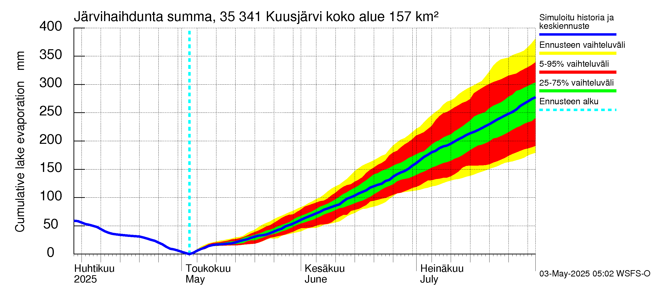 Kokemäenjoen vesistöalue - Kuusjärvi: Järvihaihdunta - summa