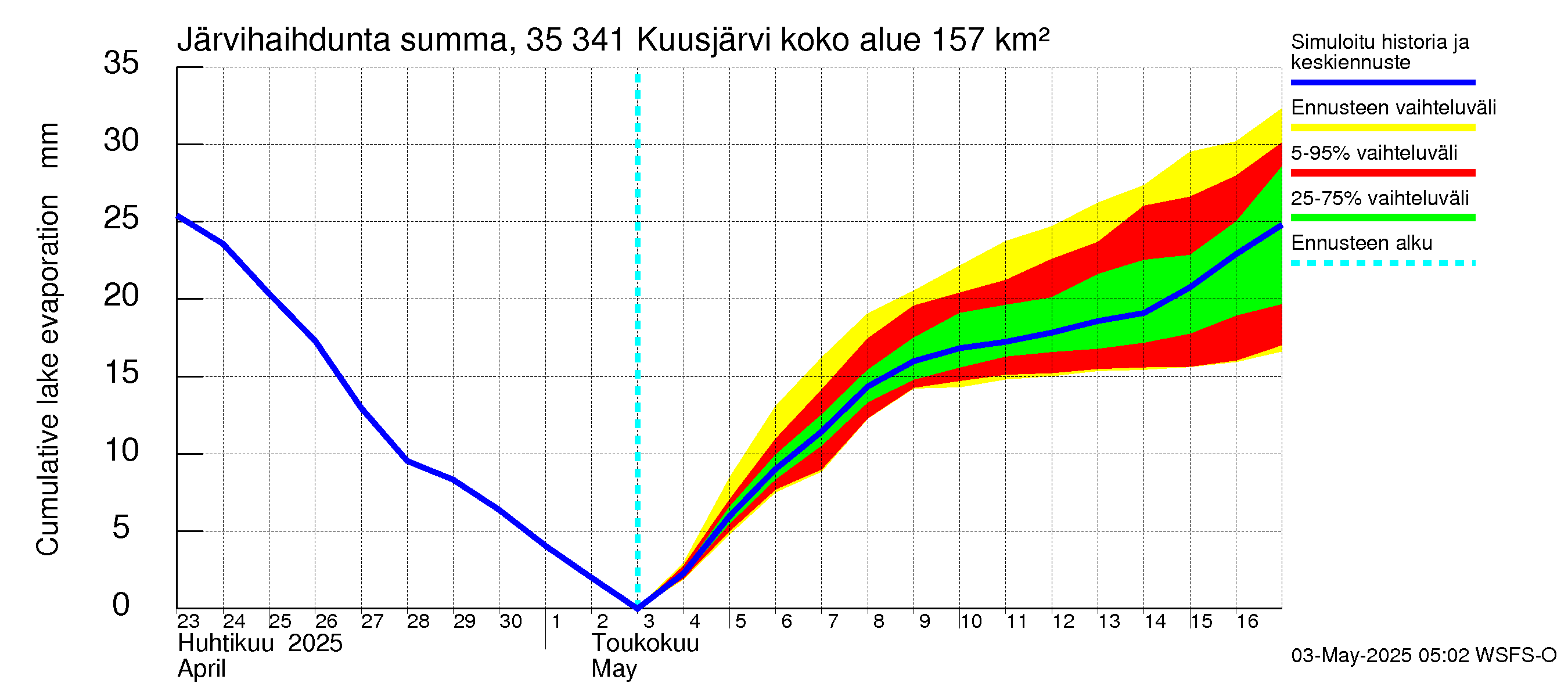 Kokemäenjoen vesistöalue - Kuusjärvi: Järvihaihdunta - summa