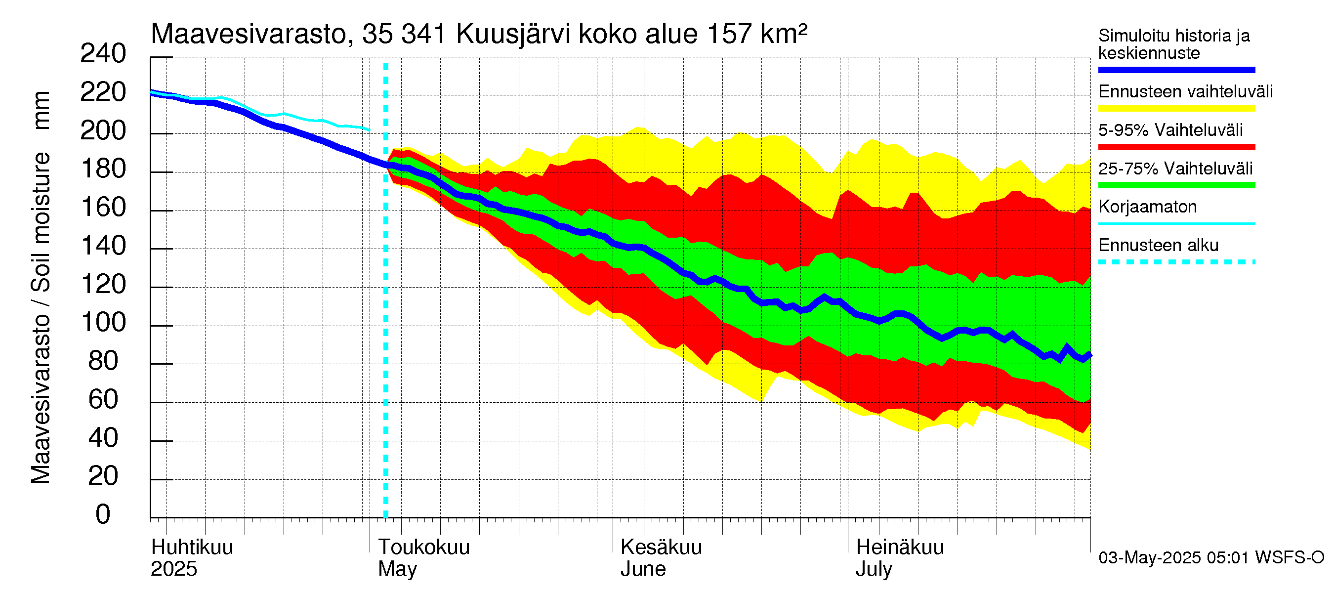Kokemäenjoen vesistöalue - Kuusjärvi: Maavesivarasto