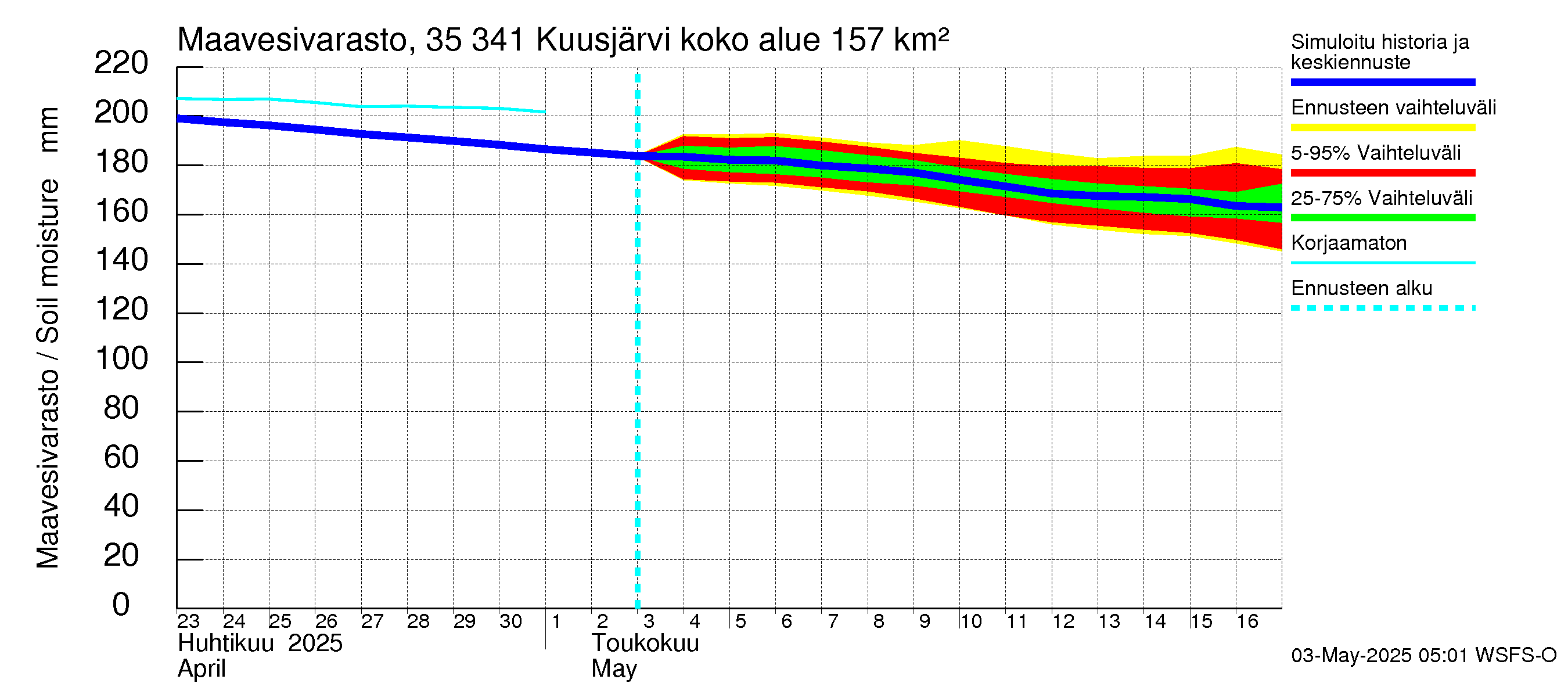 Kokemäenjoen vesistöalue - Kuusjärvi: Maavesivarasto