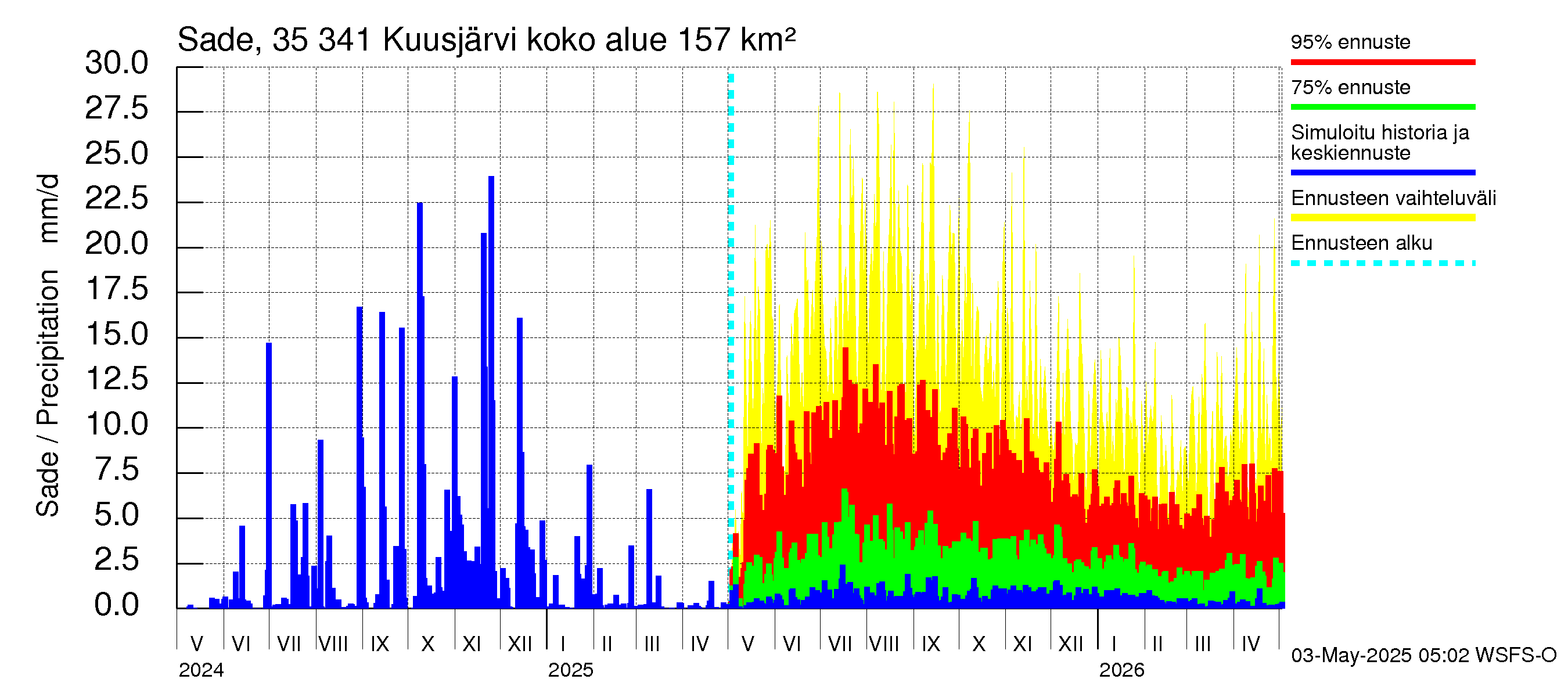 Kokemäenjoen vesistöalue - Kuusjärvi: Sade