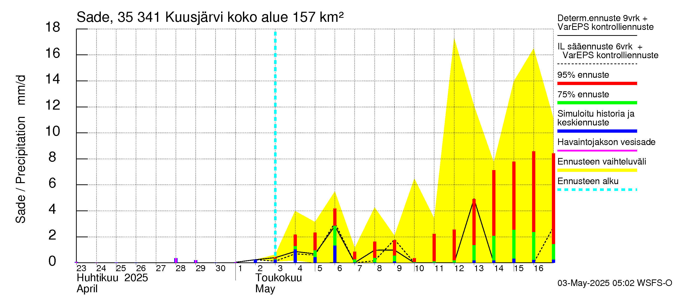 Kokemäenjoen vesistöalue - Kuusjärvi: Sade