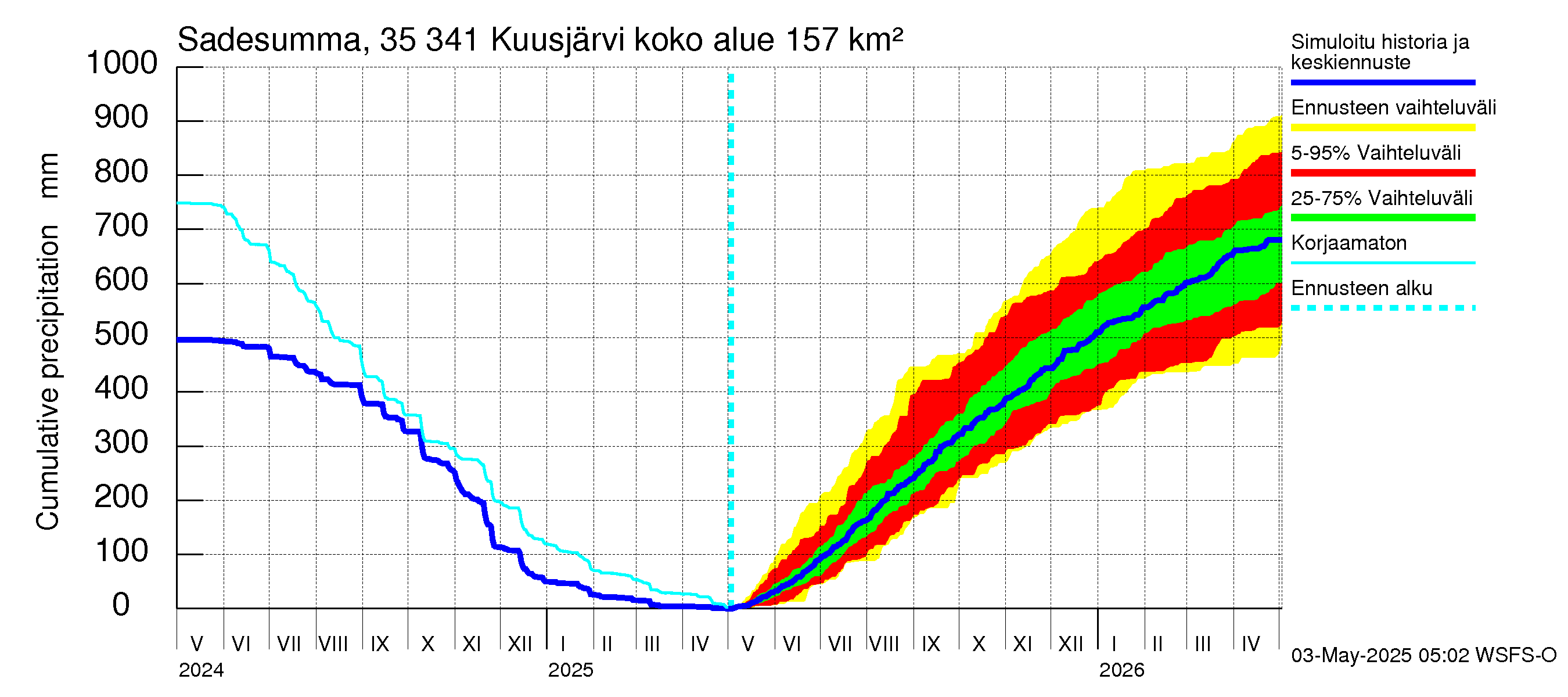 Kokemäenjoen vesistöalue - Kuusjärvi: Sade - summa