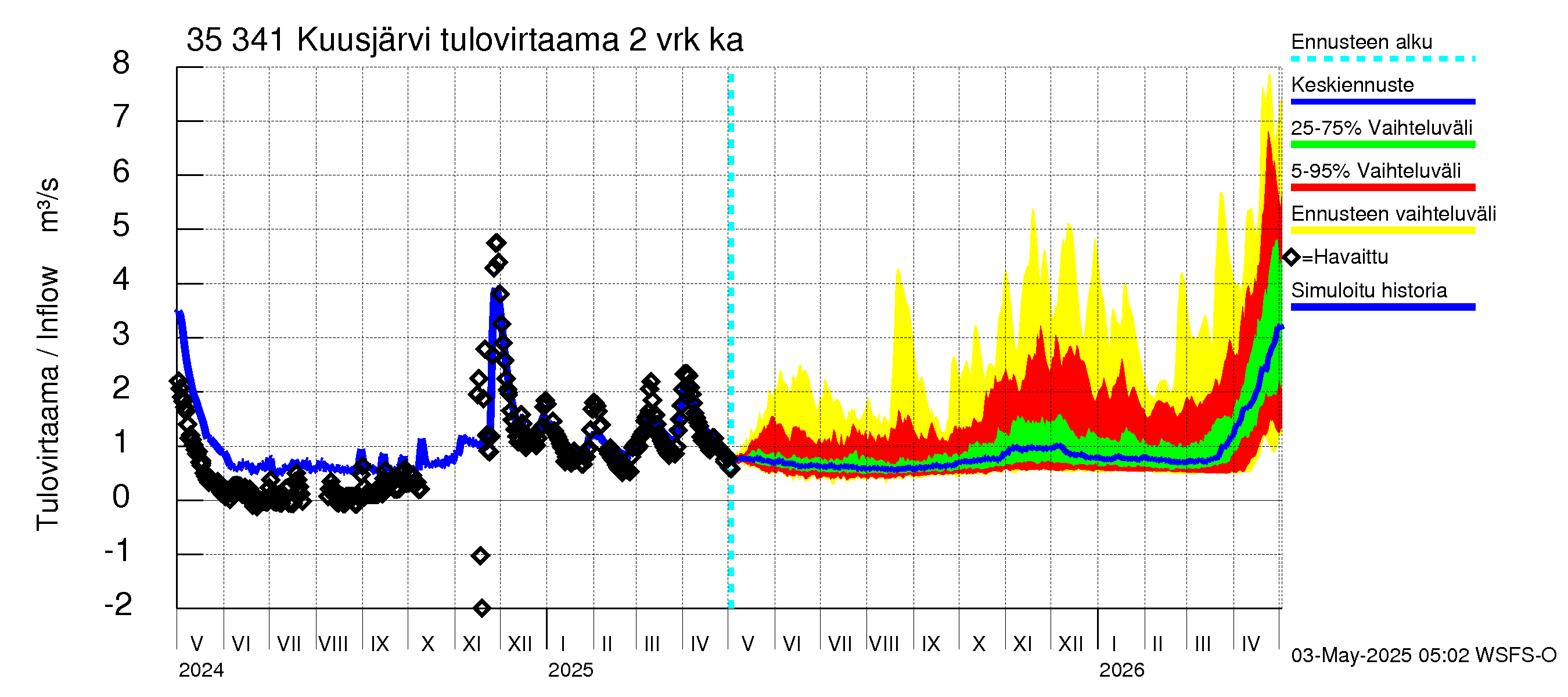 Kokemäenjoen vesistöalue - Kuusjärvi: Tulovirtaama (usean vuorokauden liukuva keskiarvo) - jakaumaennuste