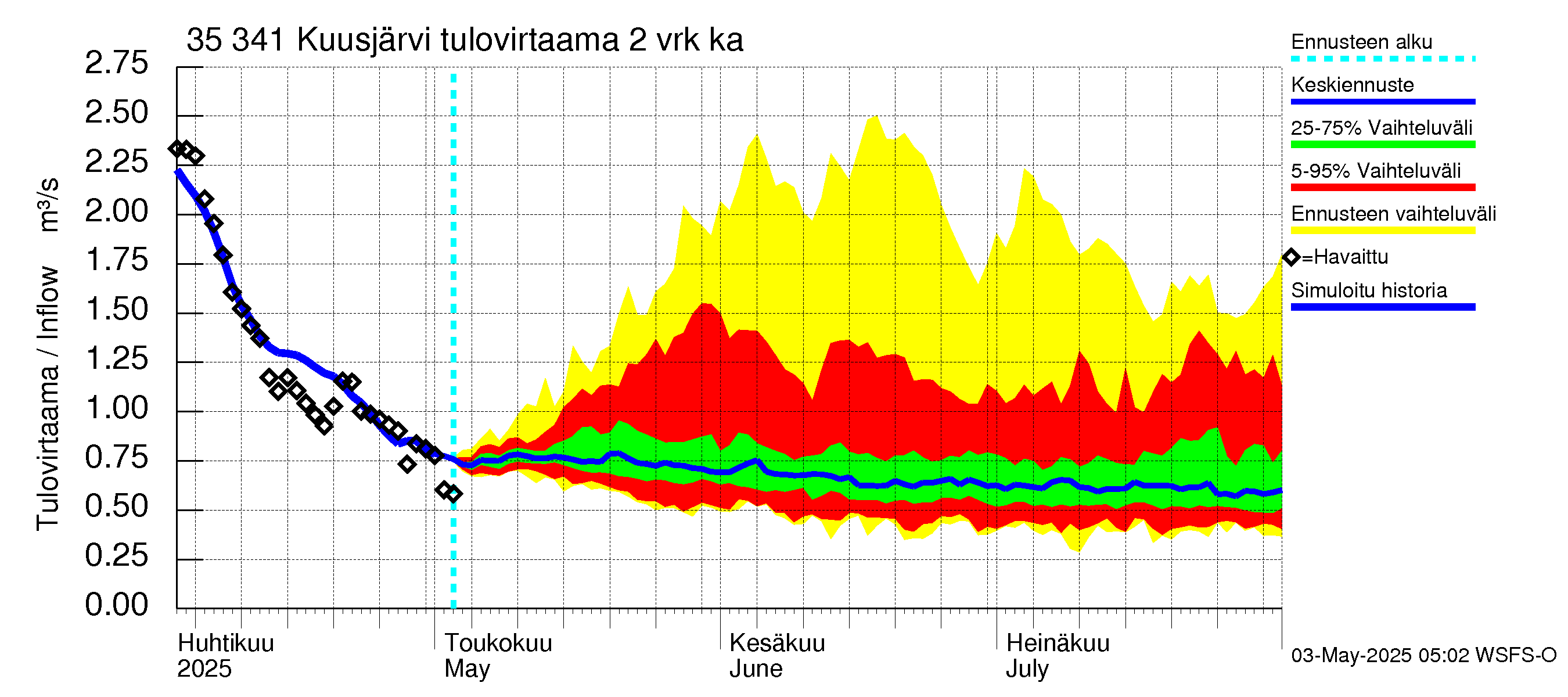 Kokemäenjoen vesistöalue - Kuusjärvi: Tulovirtaama (usean vuorokauden liukuva keskiarvo) - jakaumaennuste