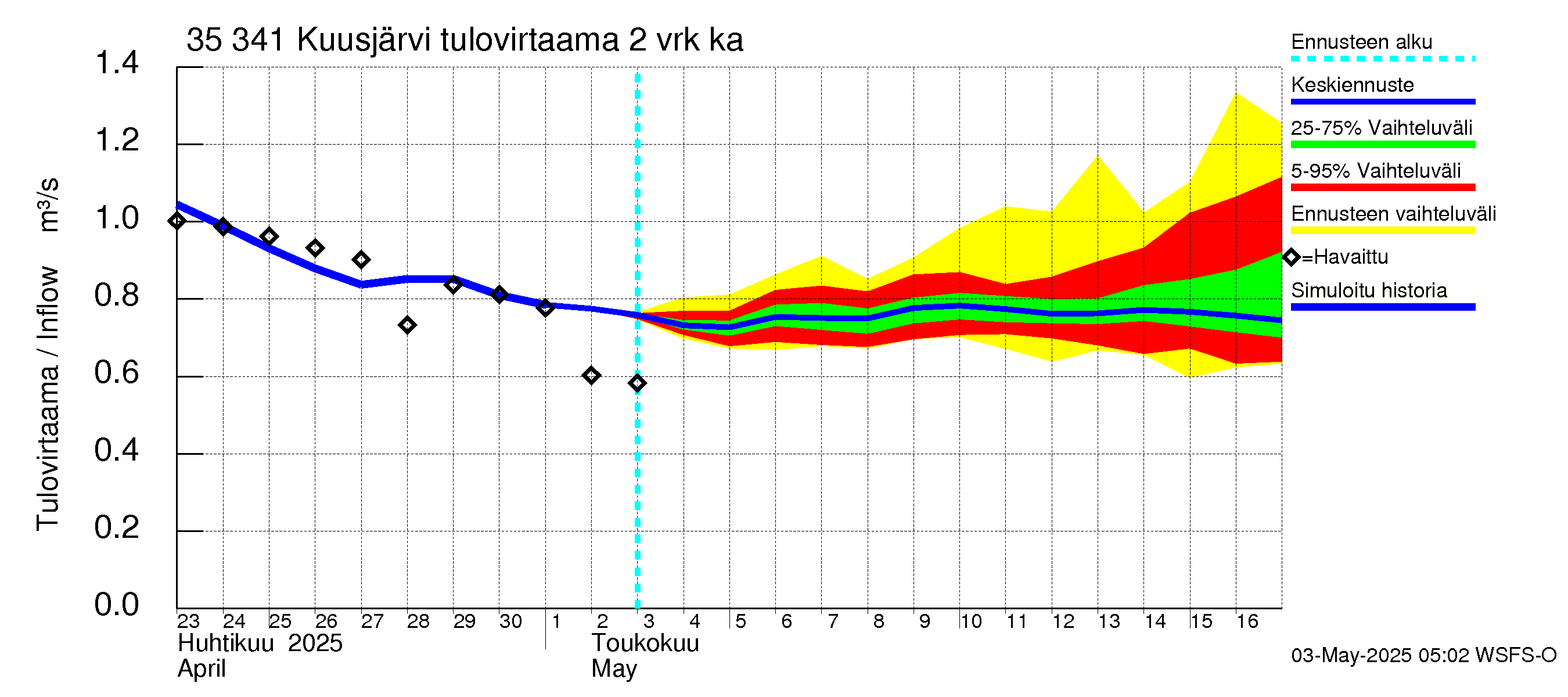 Kokemäenjoen vesistöalue - Kuusjärvi: Tulovirtaama (usean vuorokauden liukuva keskiarvo) - jakaumaennuste