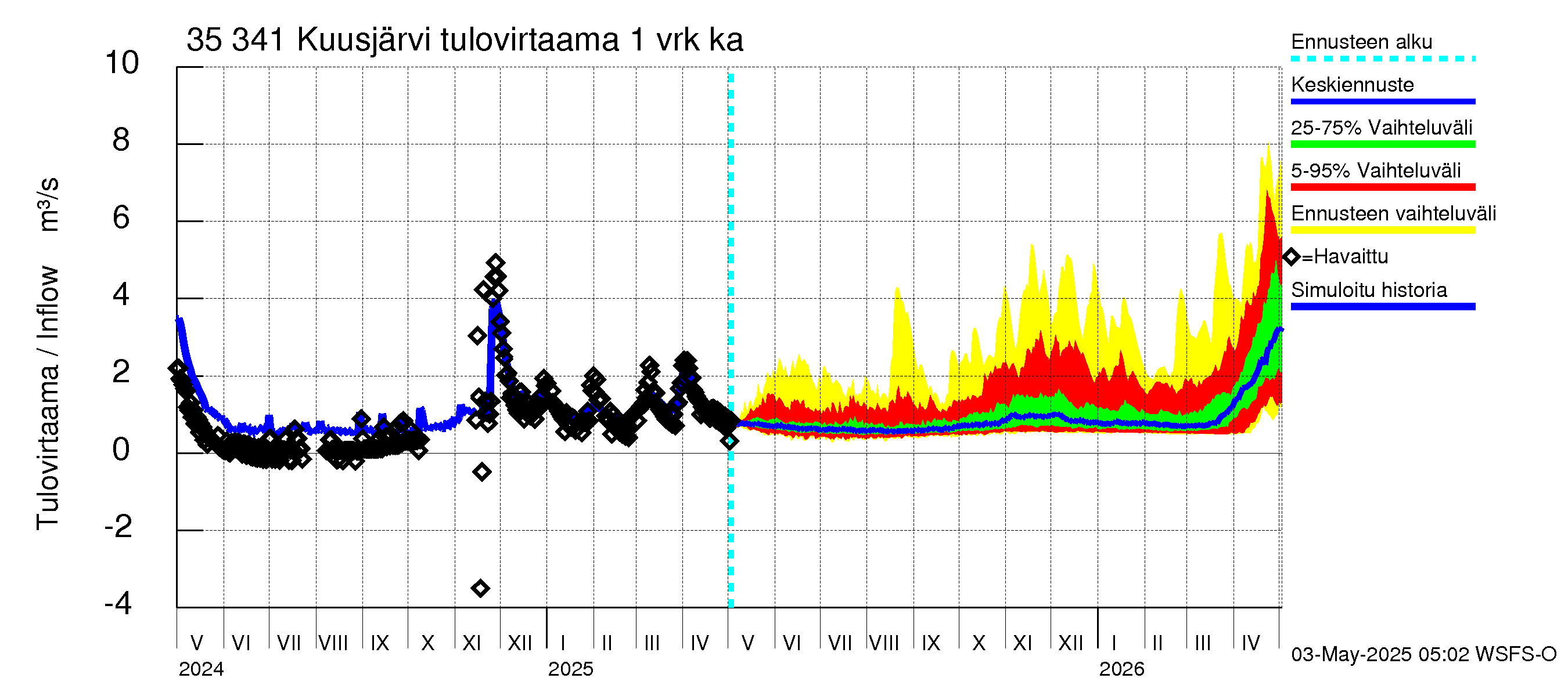 Kokemäenjoen vesistöalue - Kuusjärvi: Tulovirtaama - jakaumaennuste