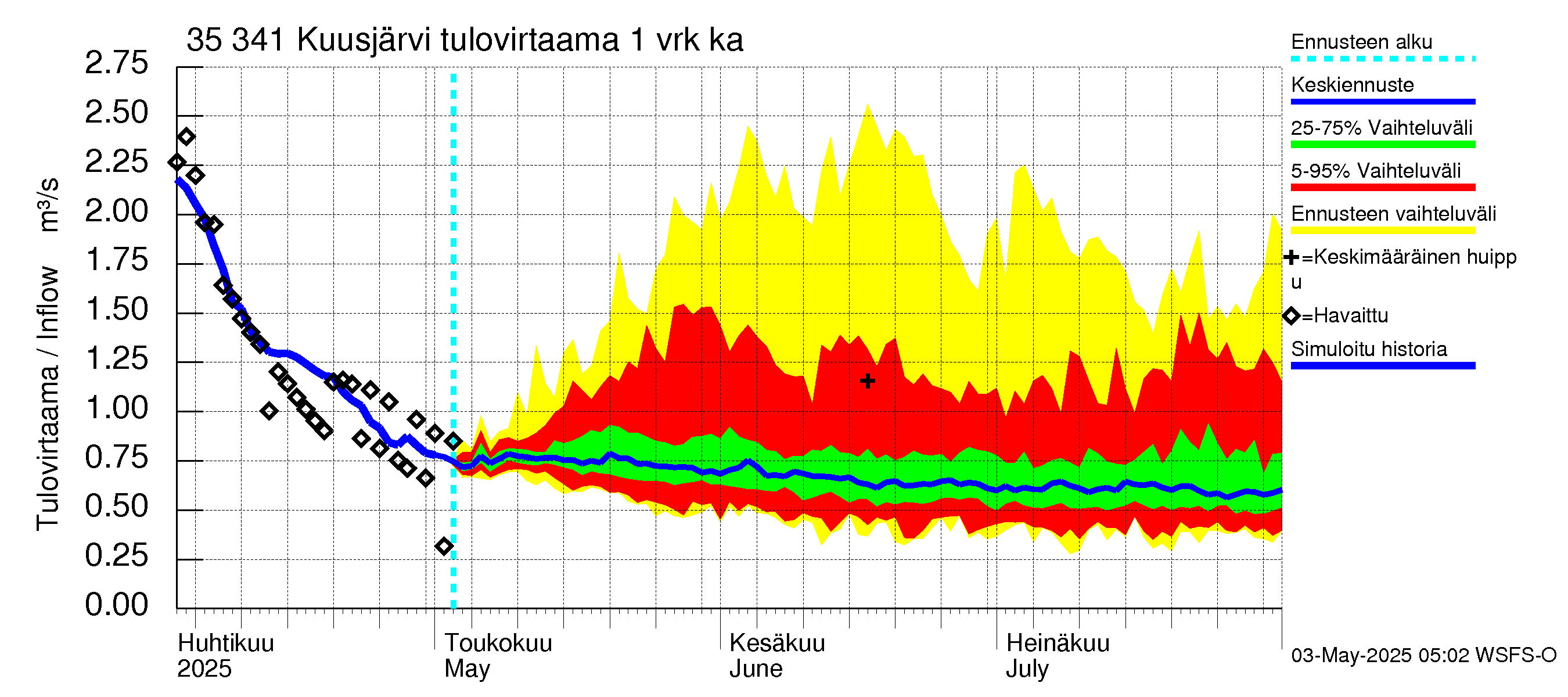 Kokemäenjoen vesistöalue - Kuusjärvi: Tulovirtaama - jakaumaennuste
