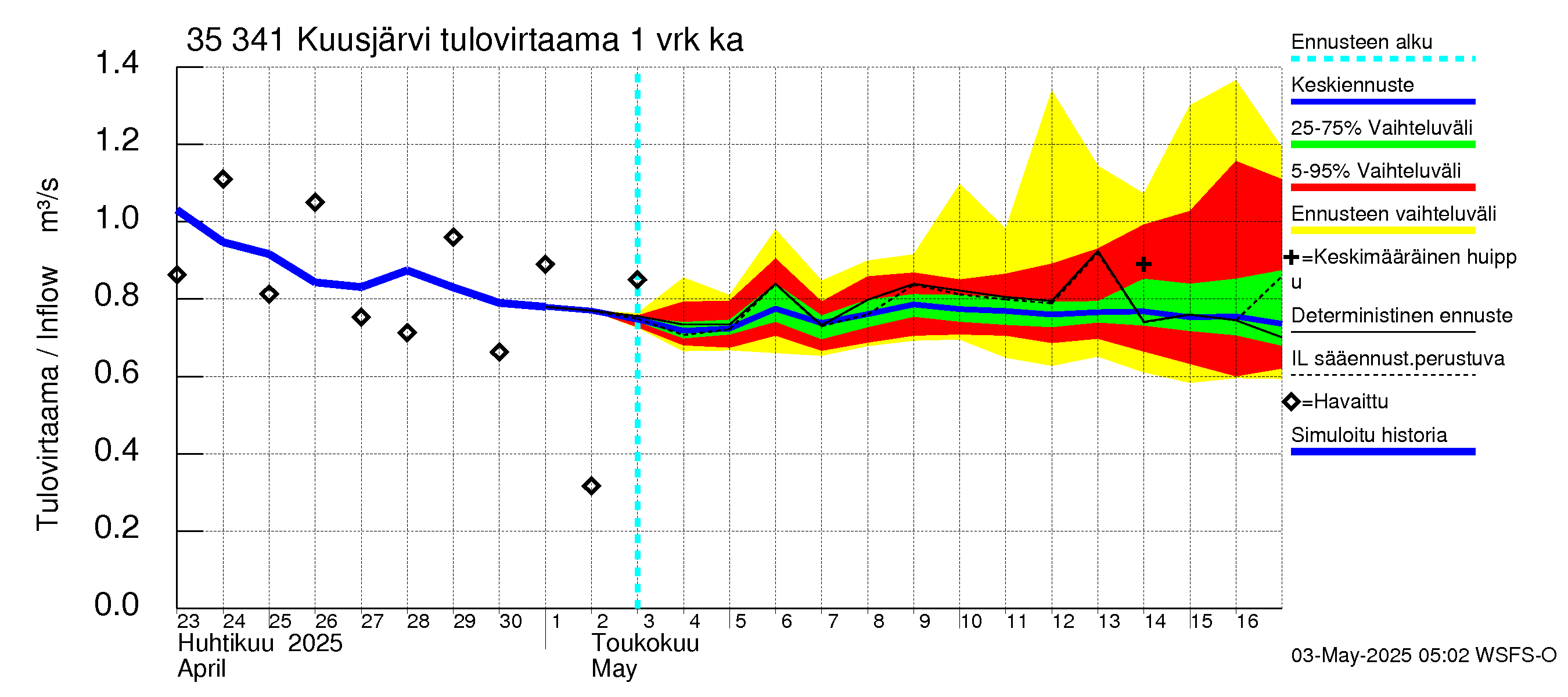 Kokemäenjoen vesistöalue - Kuusjärvi: Tulovirtaama - jakaumaennuste
