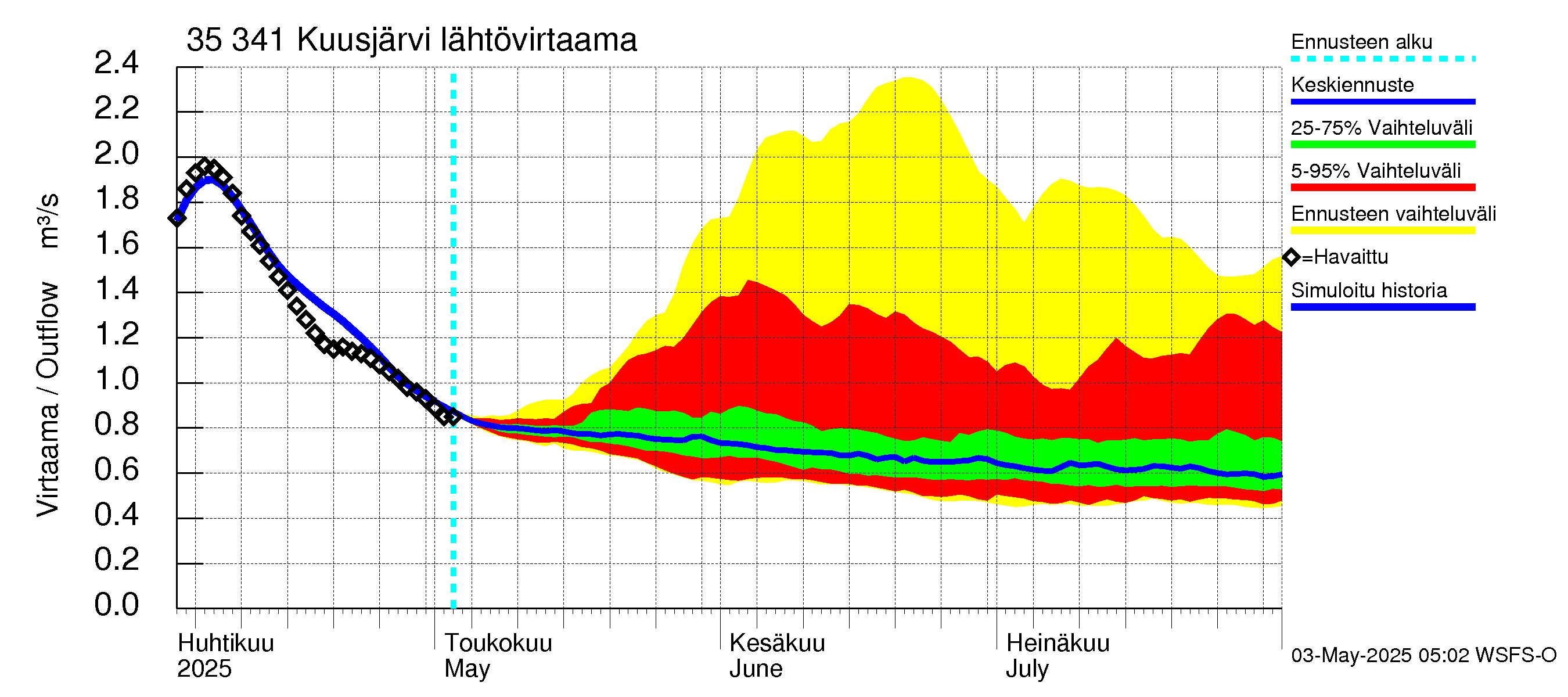 Kokemäenjoen vesistöalue - Kuusjärvi: Lähtövirtaama / juoksutus - jakaumaennuste