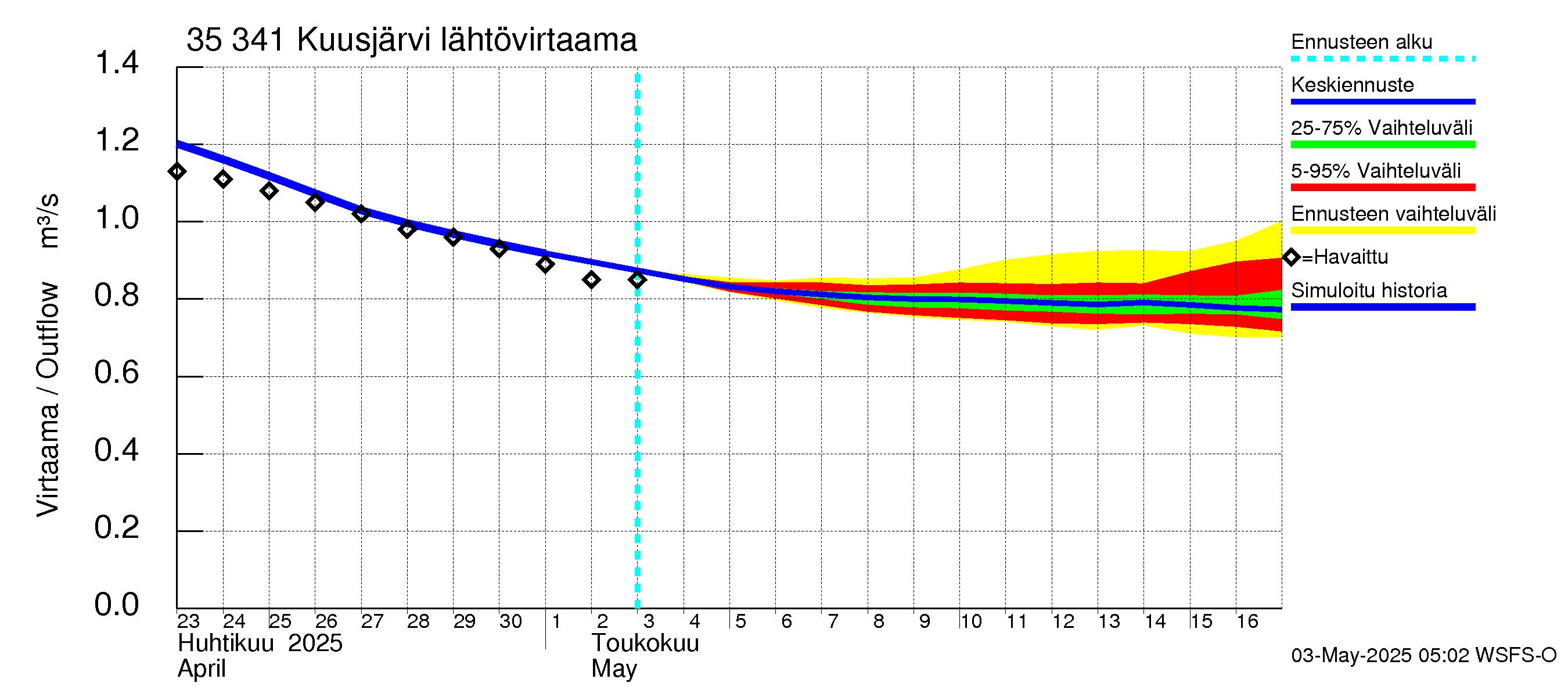 Kokemäenjoen vesistöalue - Kuusjärvi: Lähtövirtaama / juoksutus - jakaumaennuste
