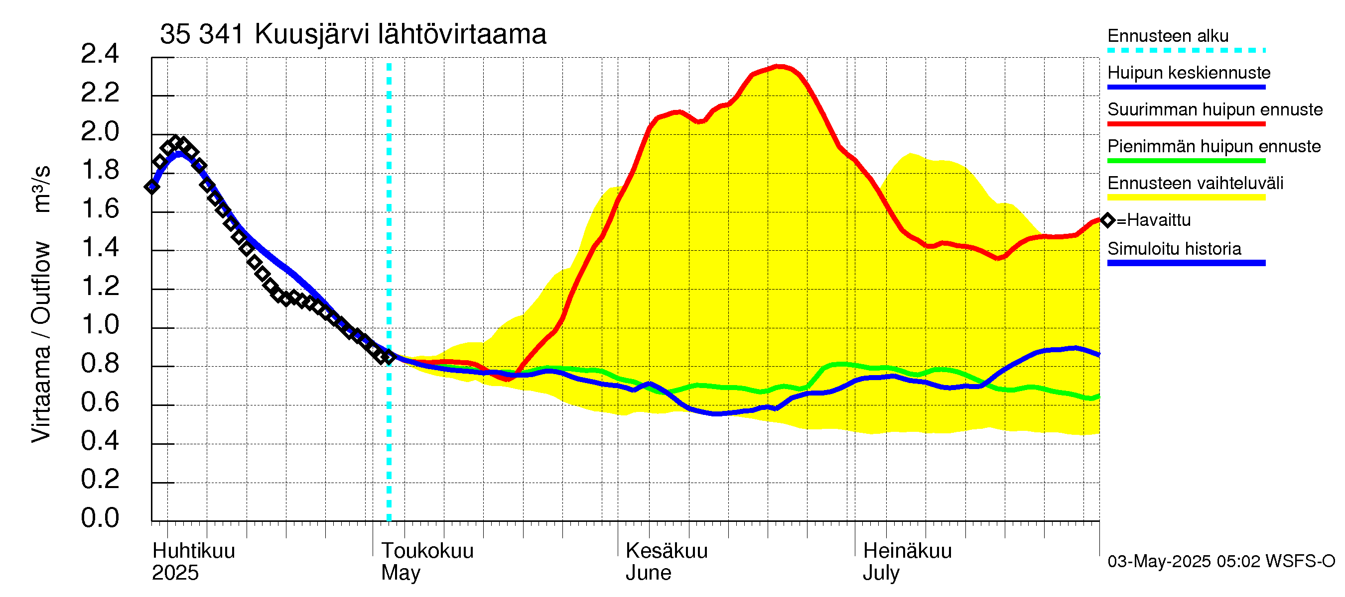 Kokemäenjoen vesistöalue - Kuusjärvi: Lähtövirtaama / juoksutus - huippujen keski- ja ääriennusteet