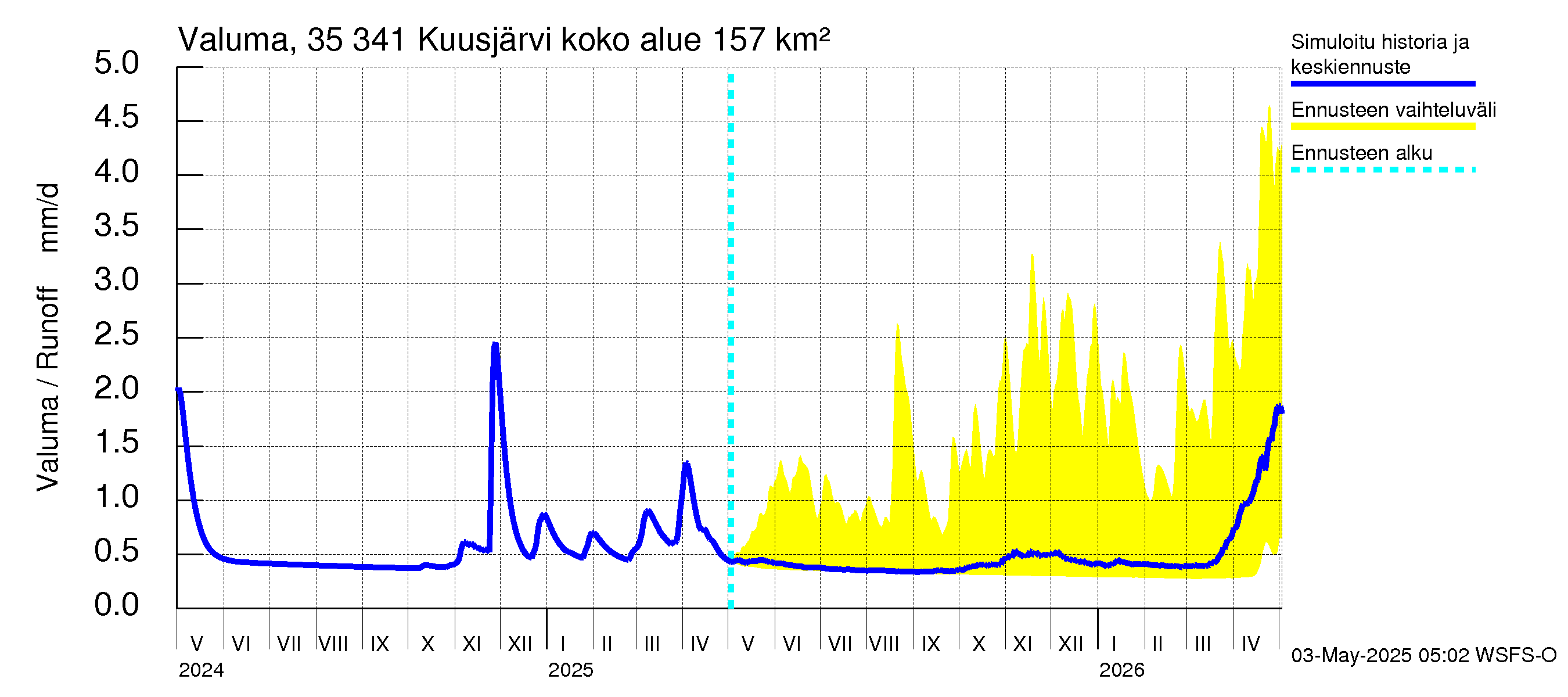 Kokemäenjoen vesistöalue - Kuusjärvi: Valuma