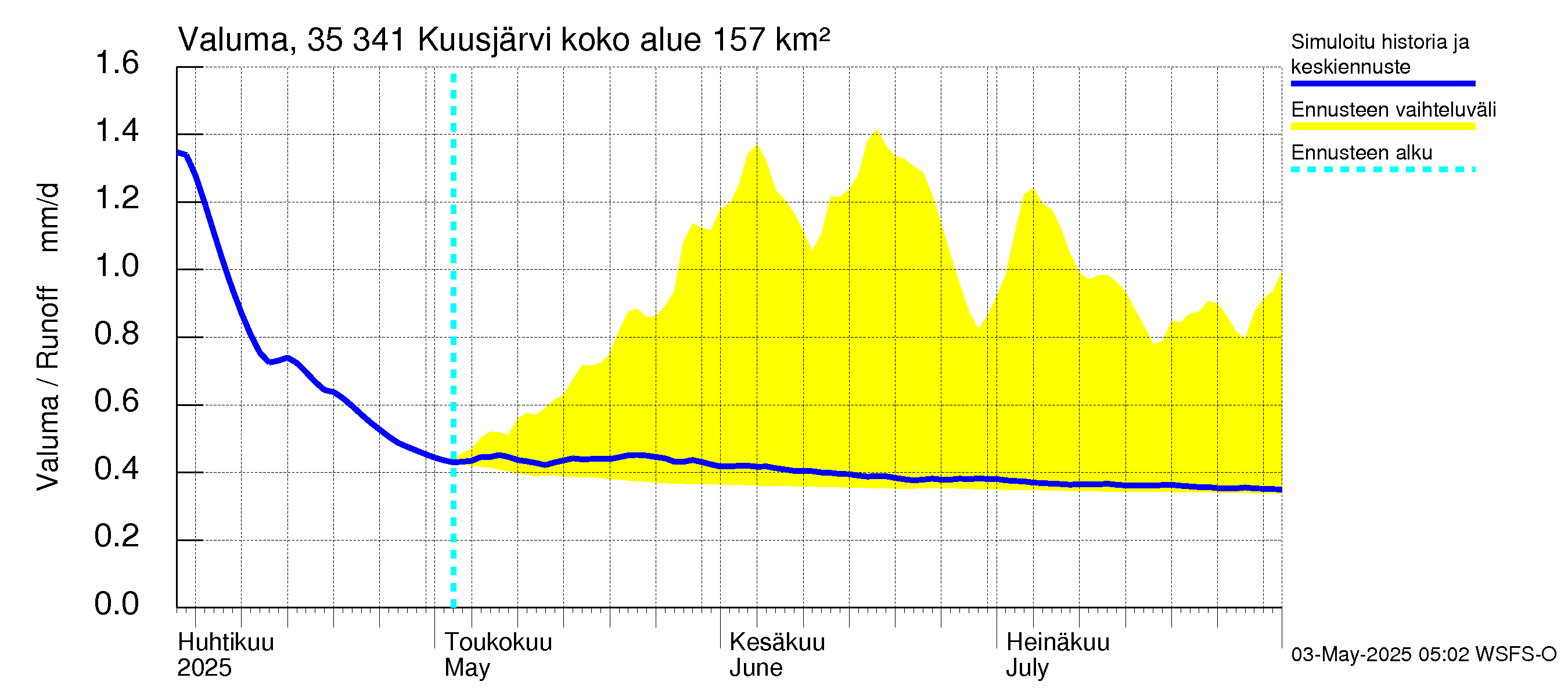 Kokemäenjoen vesistöalue - Kuusjärvi: Valuma