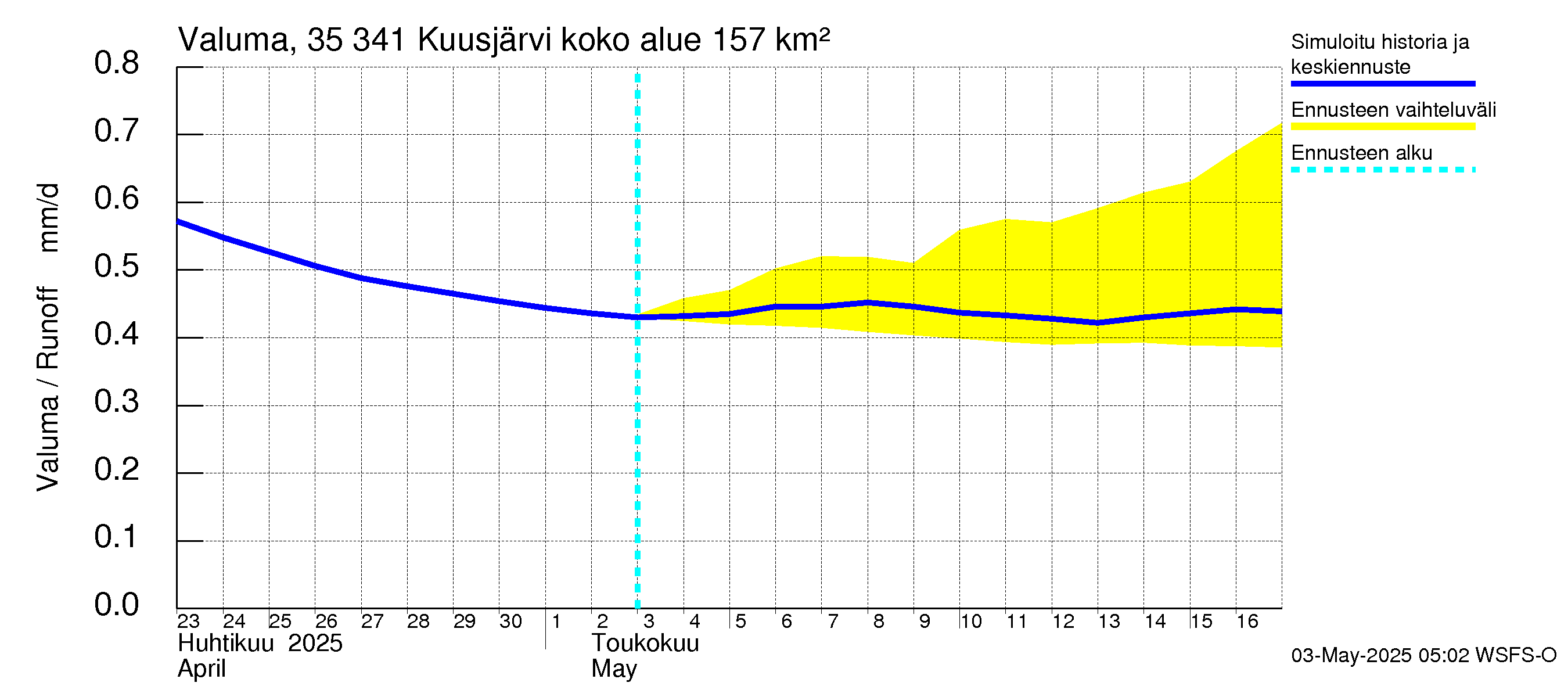 Kokemäenjoen vesistöalue - Kuusjärvi: Valuma