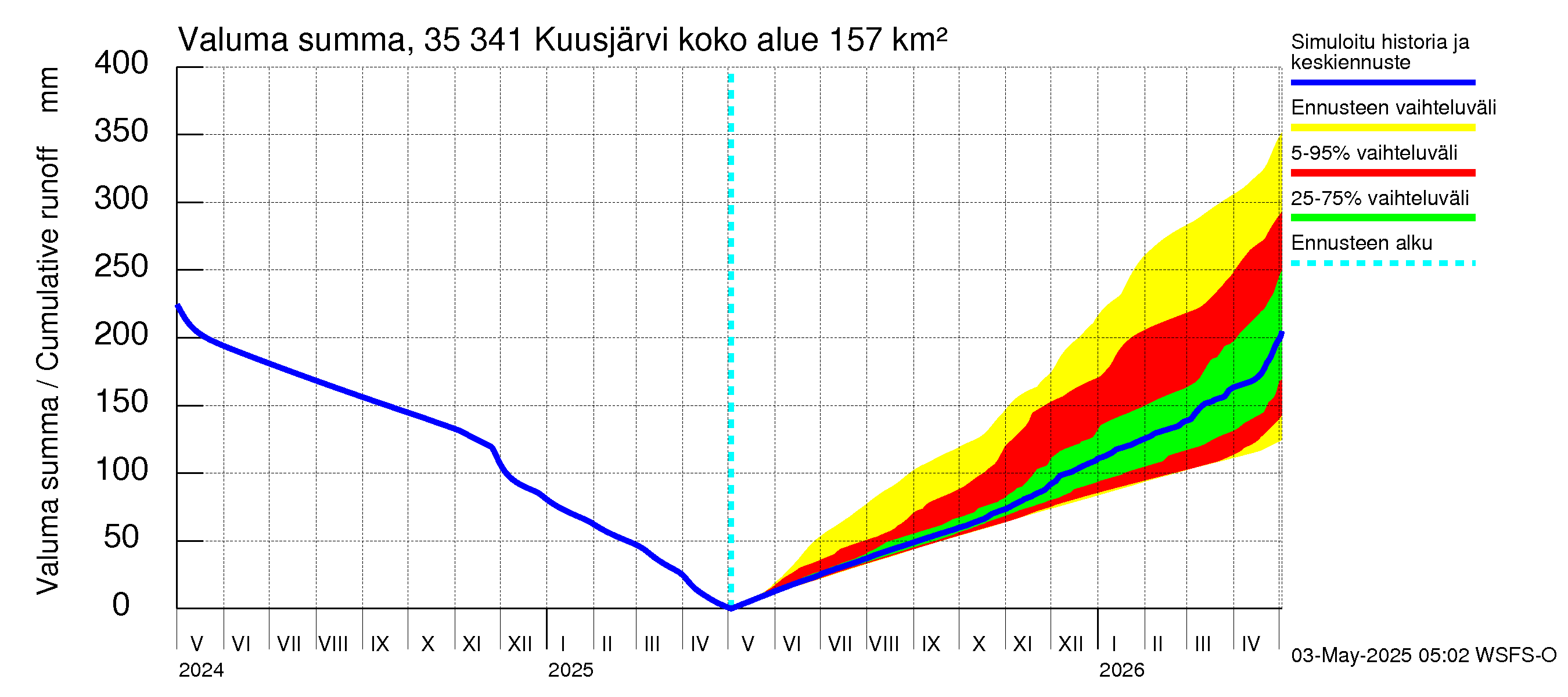 Kokemäenjoen vesistöalue - Kuusjärvi: Valuma - summa