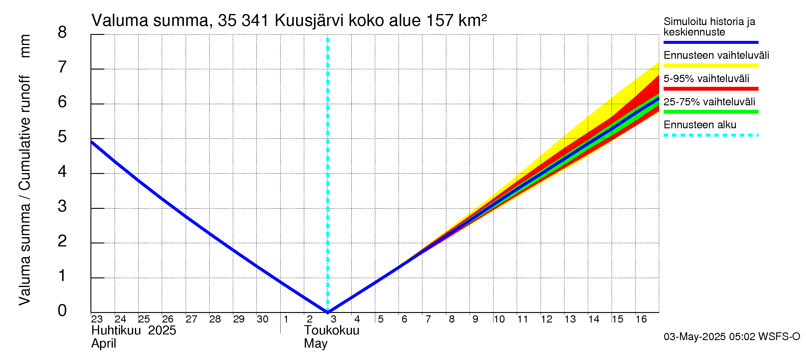 Kokemäenjoen vesistöalue - Kuusjärvi: Valuma - summa