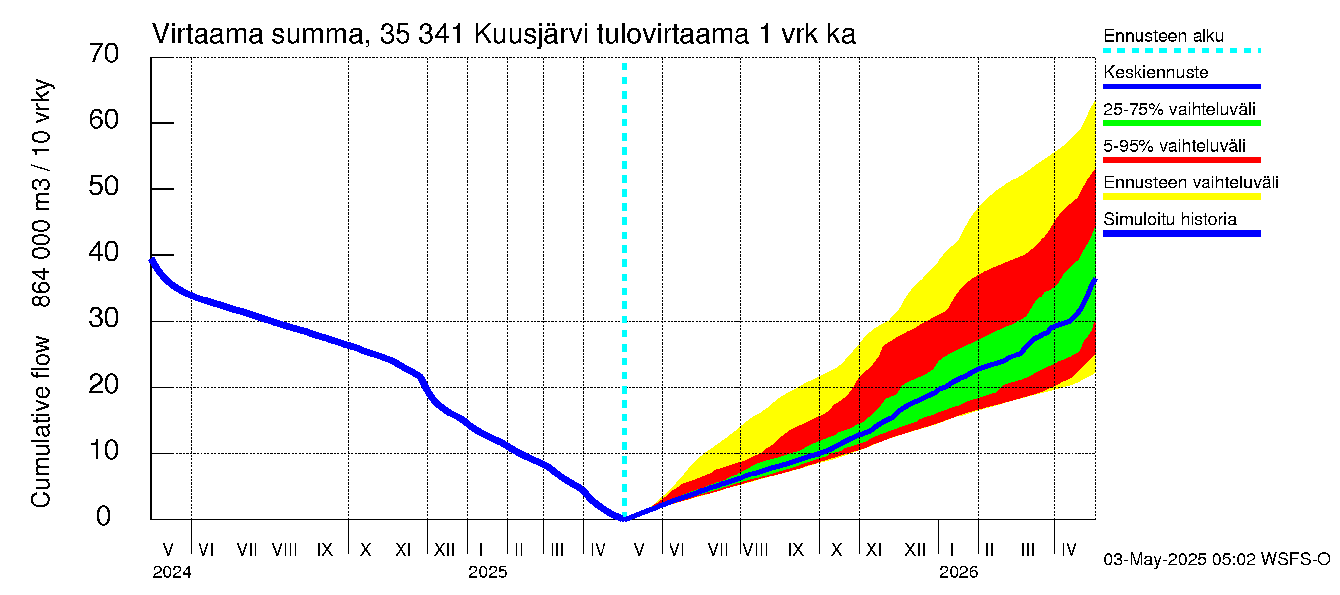 Kokemäenjoen vesistöalue - Kuusjärvi: Tulovirtaama - summa