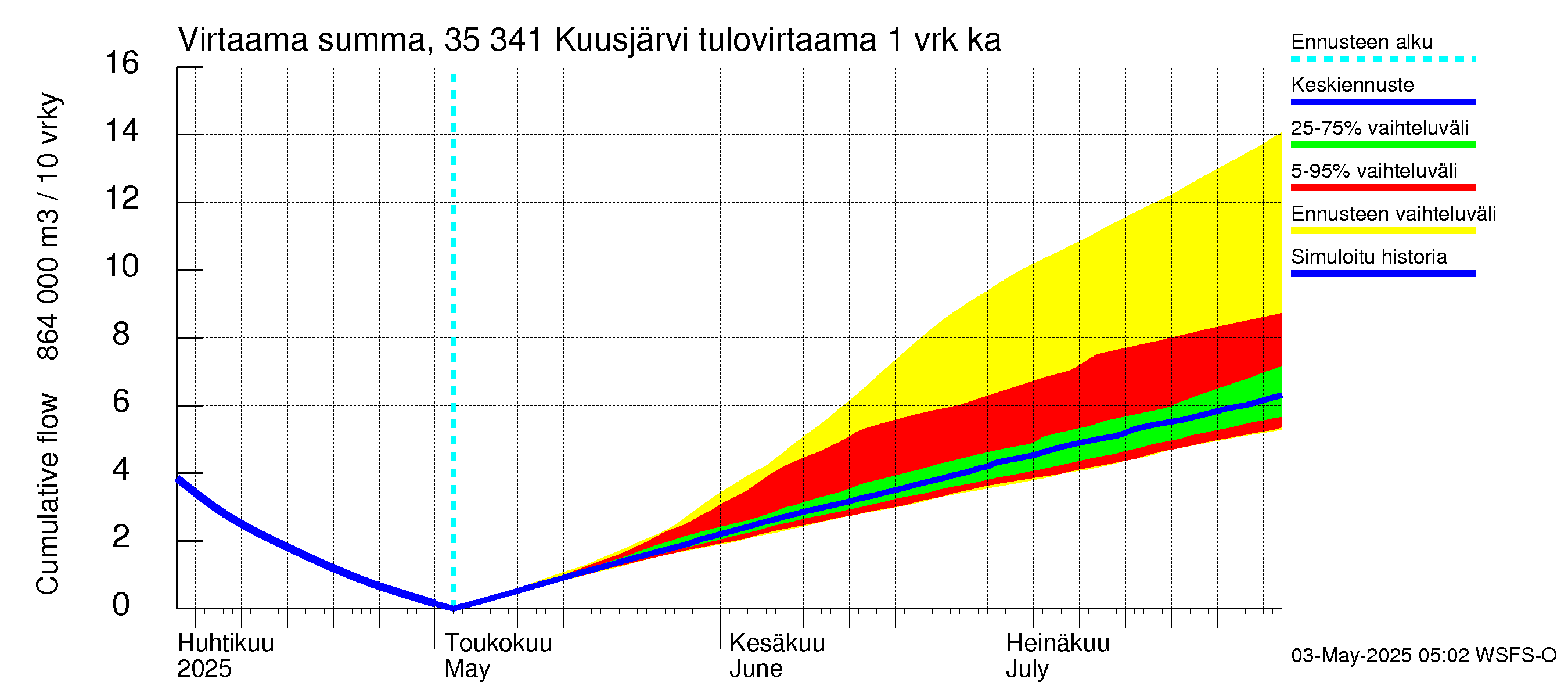Kokemäenjoen vesistöalue - Kuusjärvi: Tulovirtaama - summa