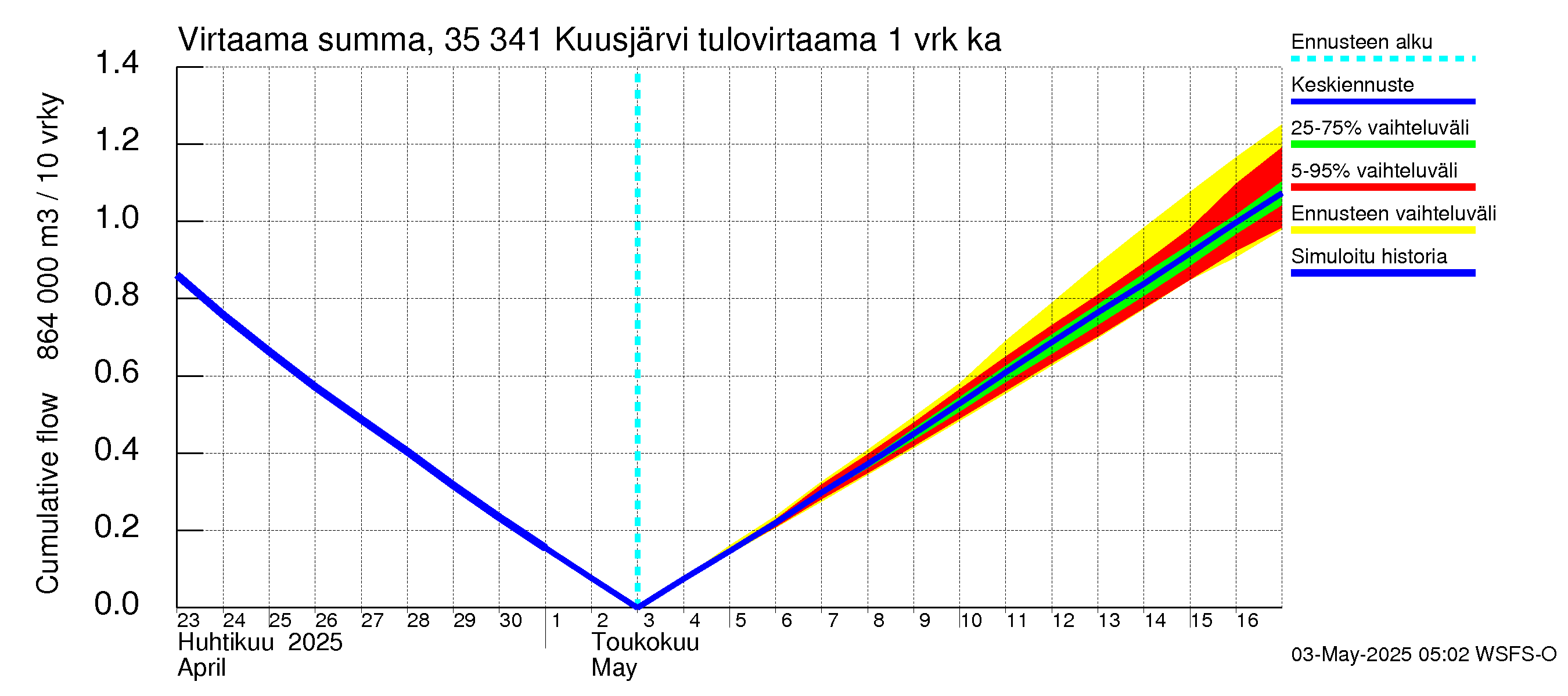 Kokemäenjoen vesistöalue - Kuusjärvi: Tulovirtaama - summa