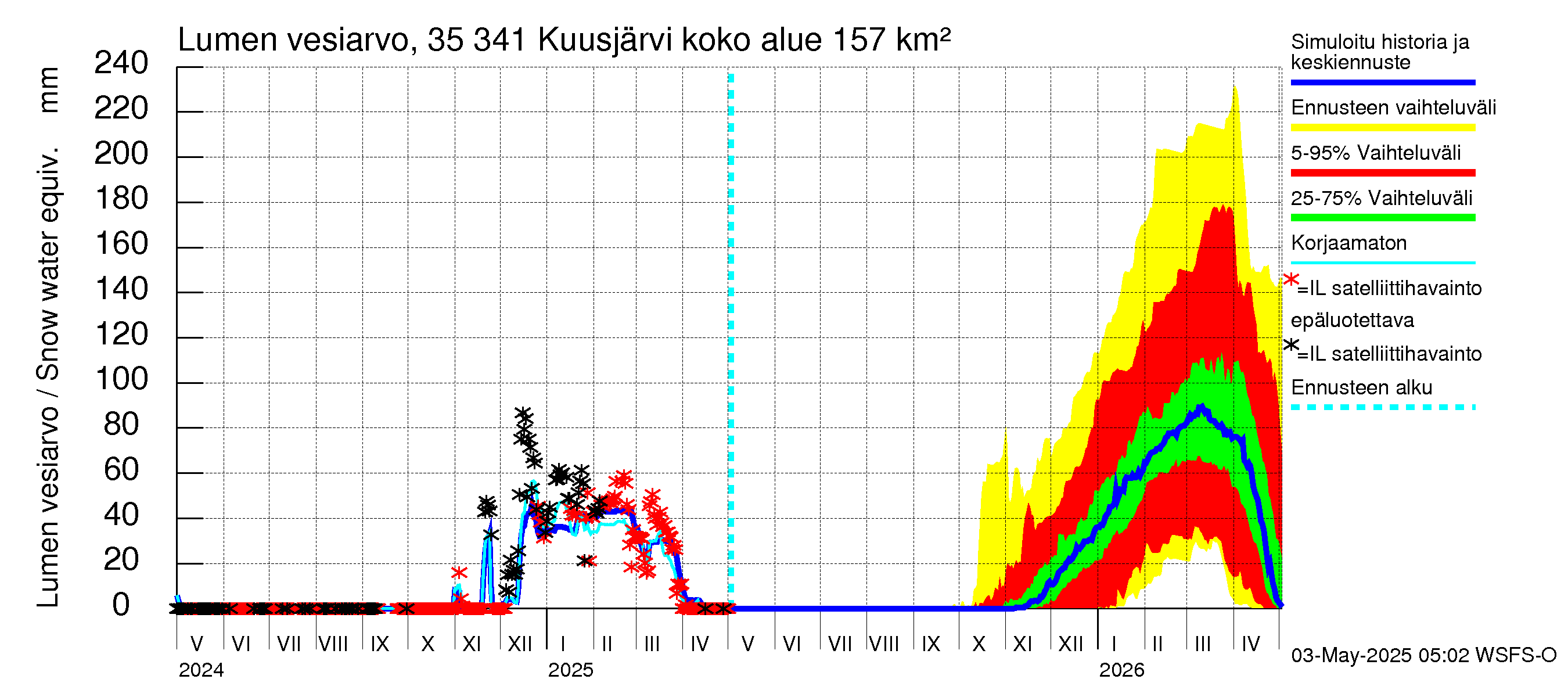 Kokemäenjoen vesistöalue - Kuusjärvi: Lumen vesiarvo